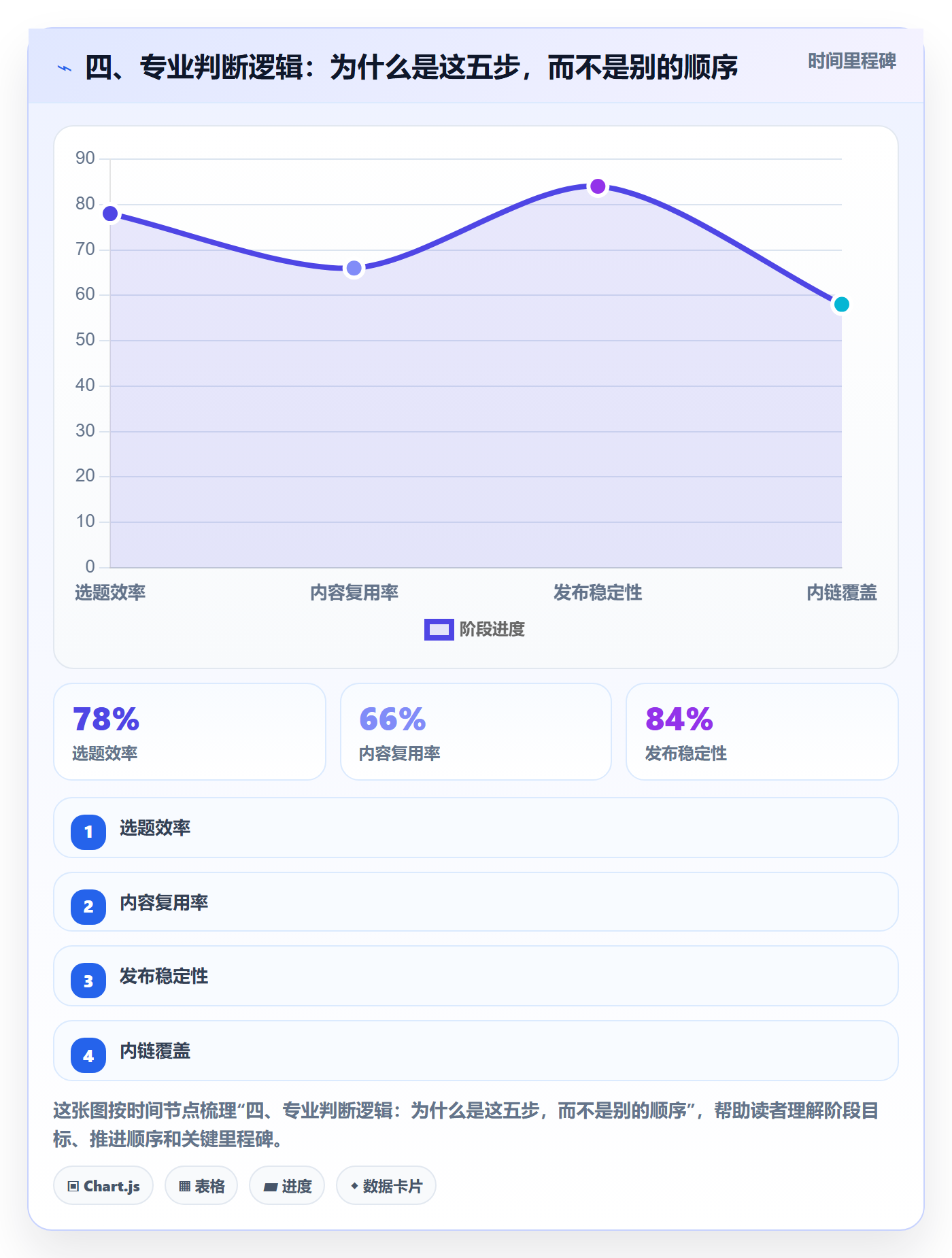 四、专业判断逻辑：为什么是这五步，而不是别的顺序