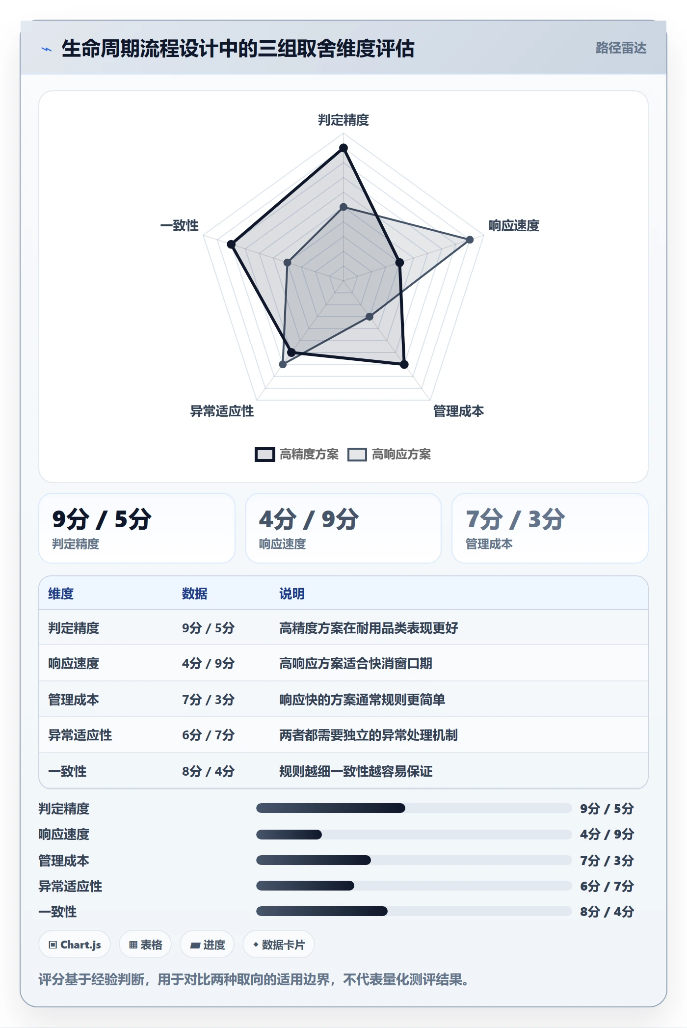商品分析实践指南：生命周期的流程设计怎样更有效