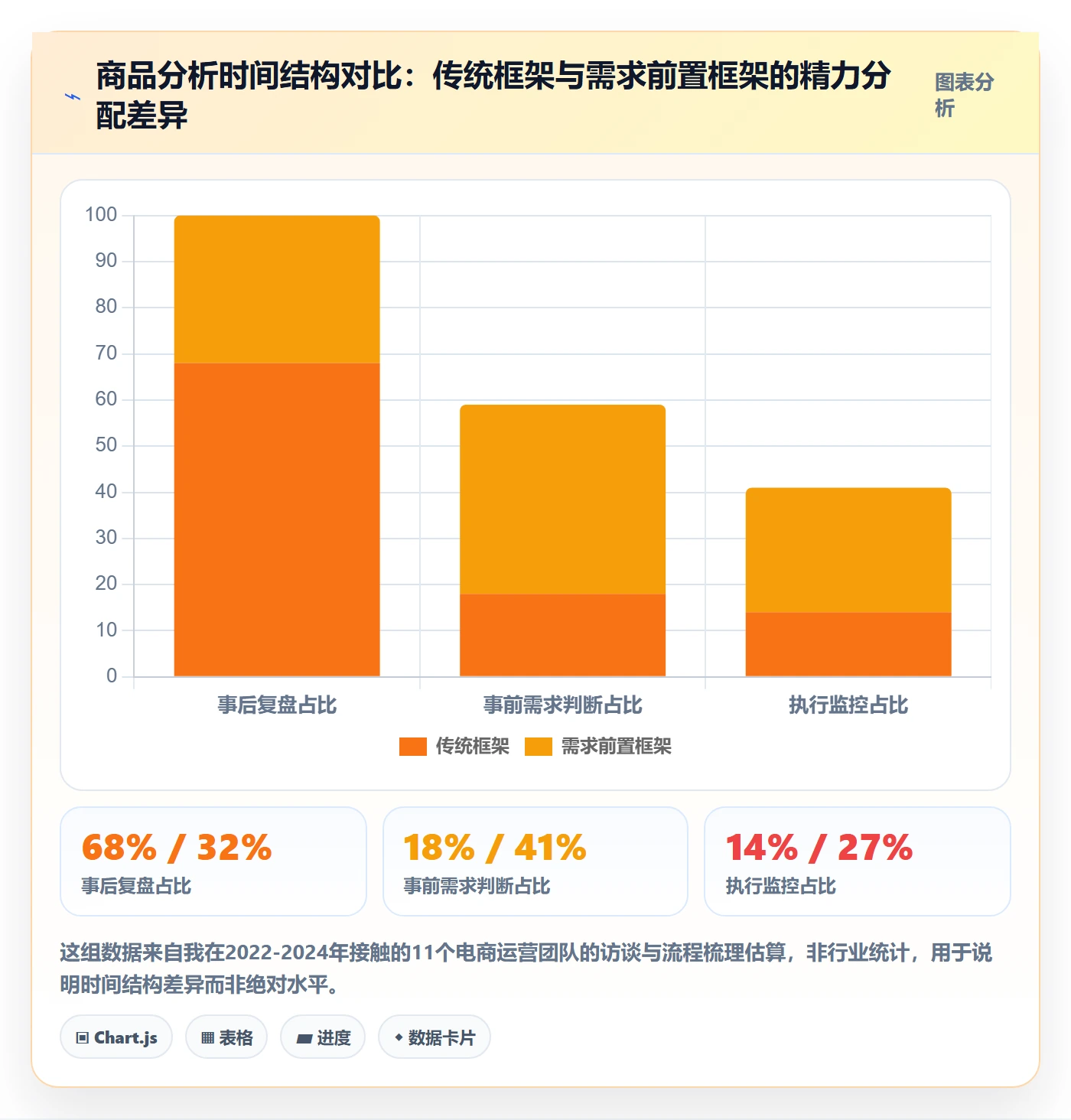 商品分析运营框架：把市场需求纳入效率提升