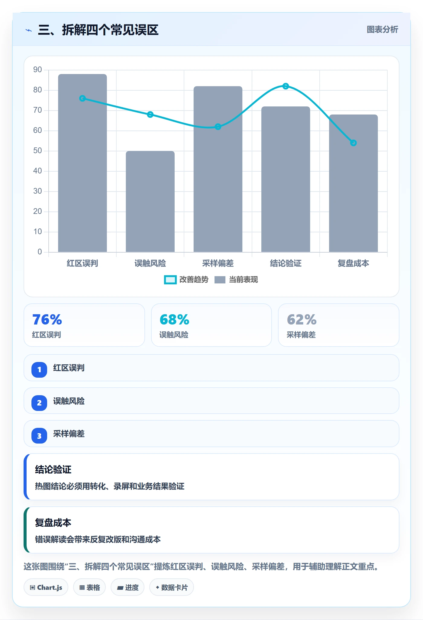 三、拆解四个常见误区
