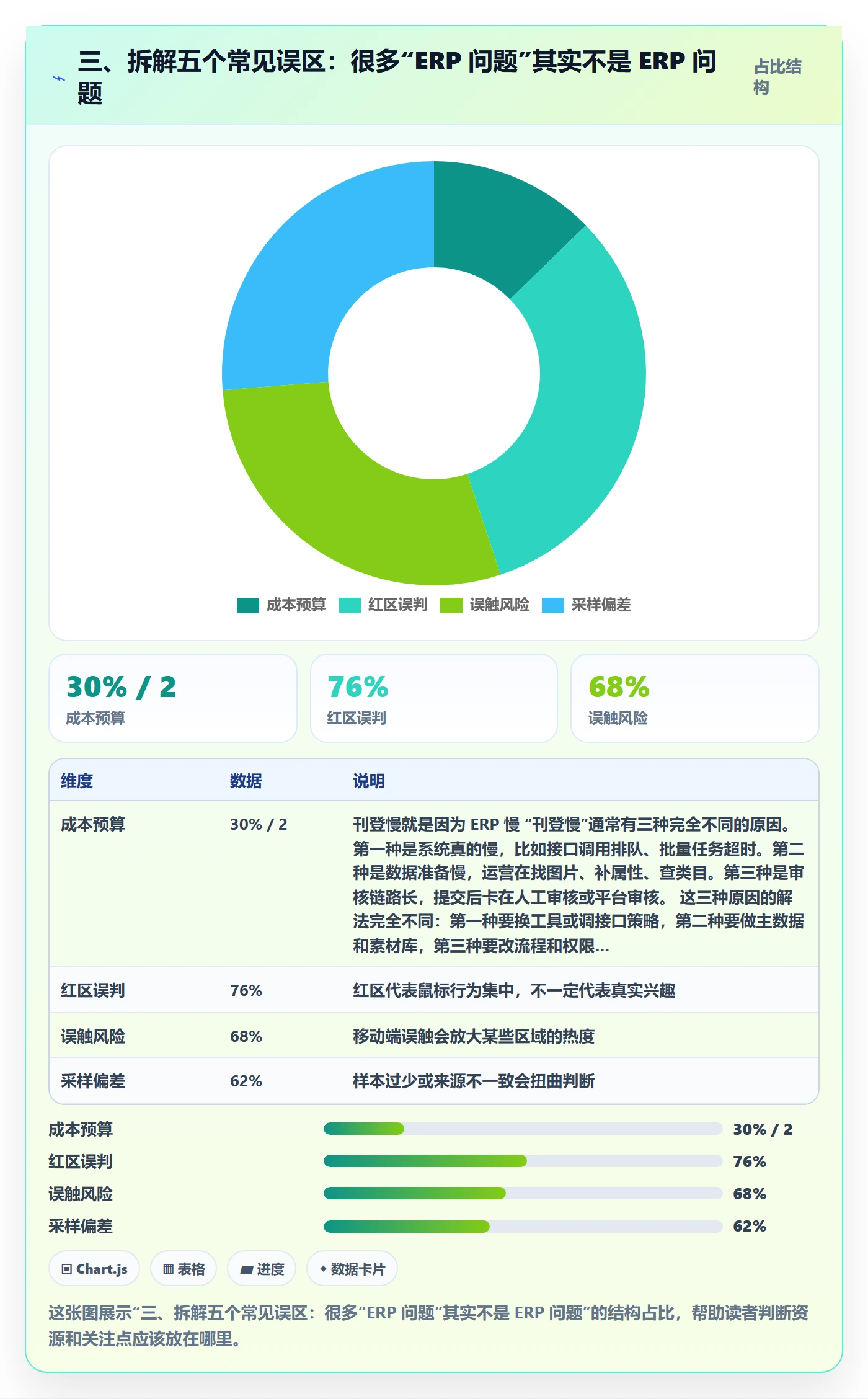 三、拆解五个常见误区：很多“ERP 问题”其实不是 ERP 问题