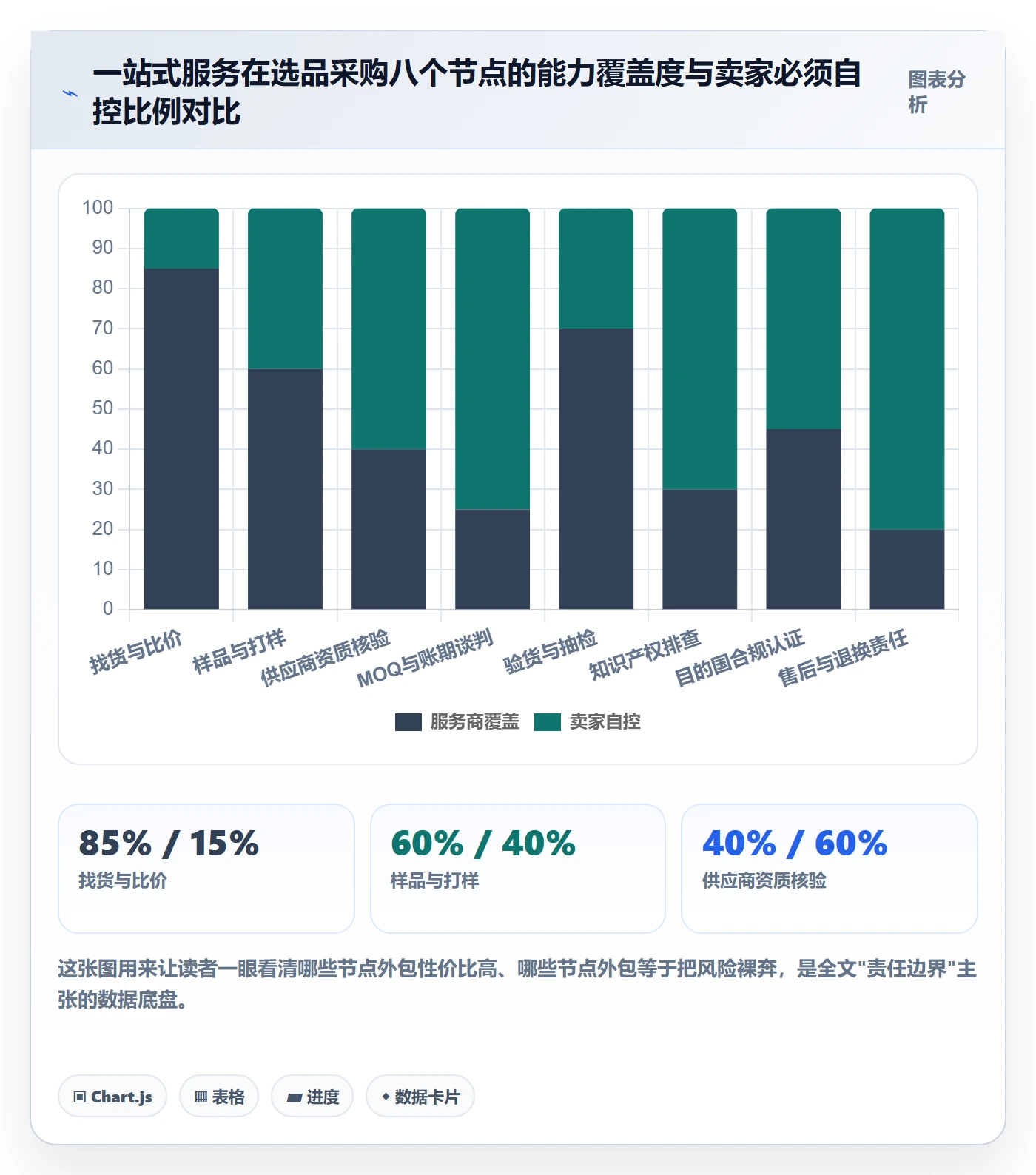 跨境电商一站式服务能力清单：常见误区需要覆盖哪些选品采购事项