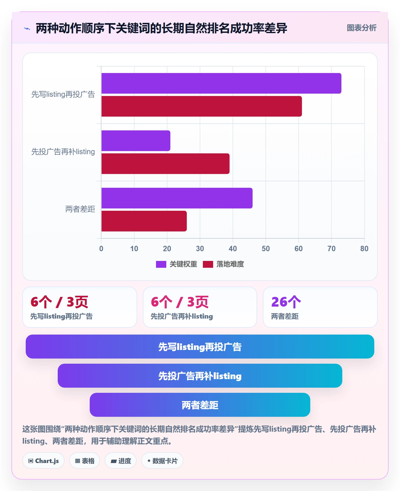 亚马逊软件优化清单：关键词工具与增长策略的关键动作