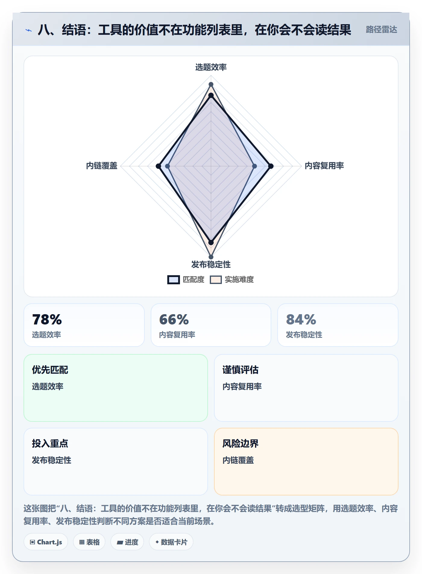 八、结语：工具的价值不在功能列表里，在你会不会读结果