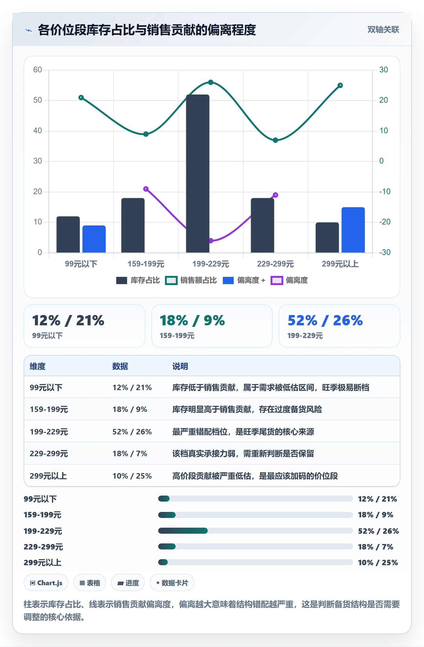 商品分析工作指南：用旺季准备解决价格带问题