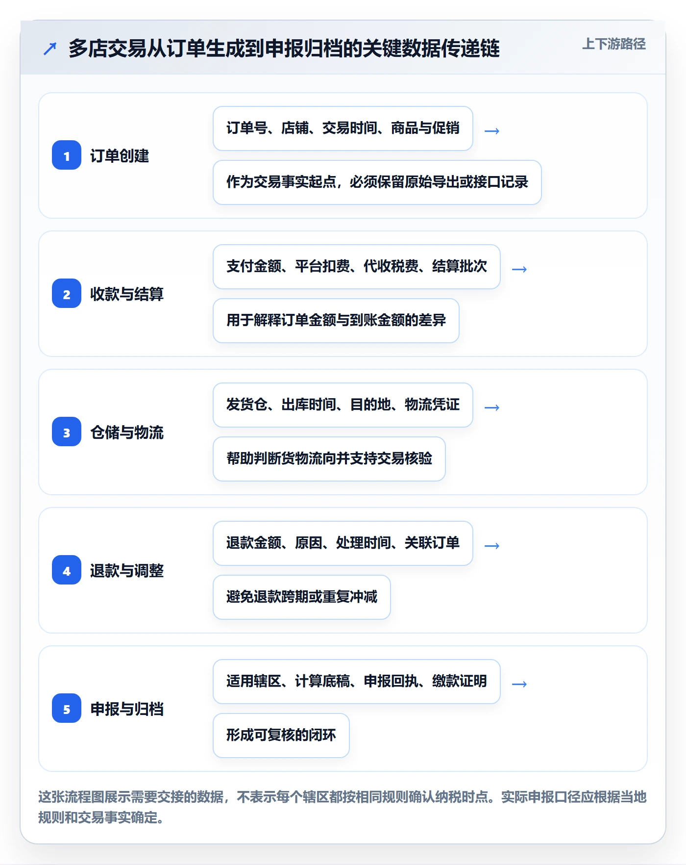 跨境电商操作手册：税务合规对应的多店经营步骤