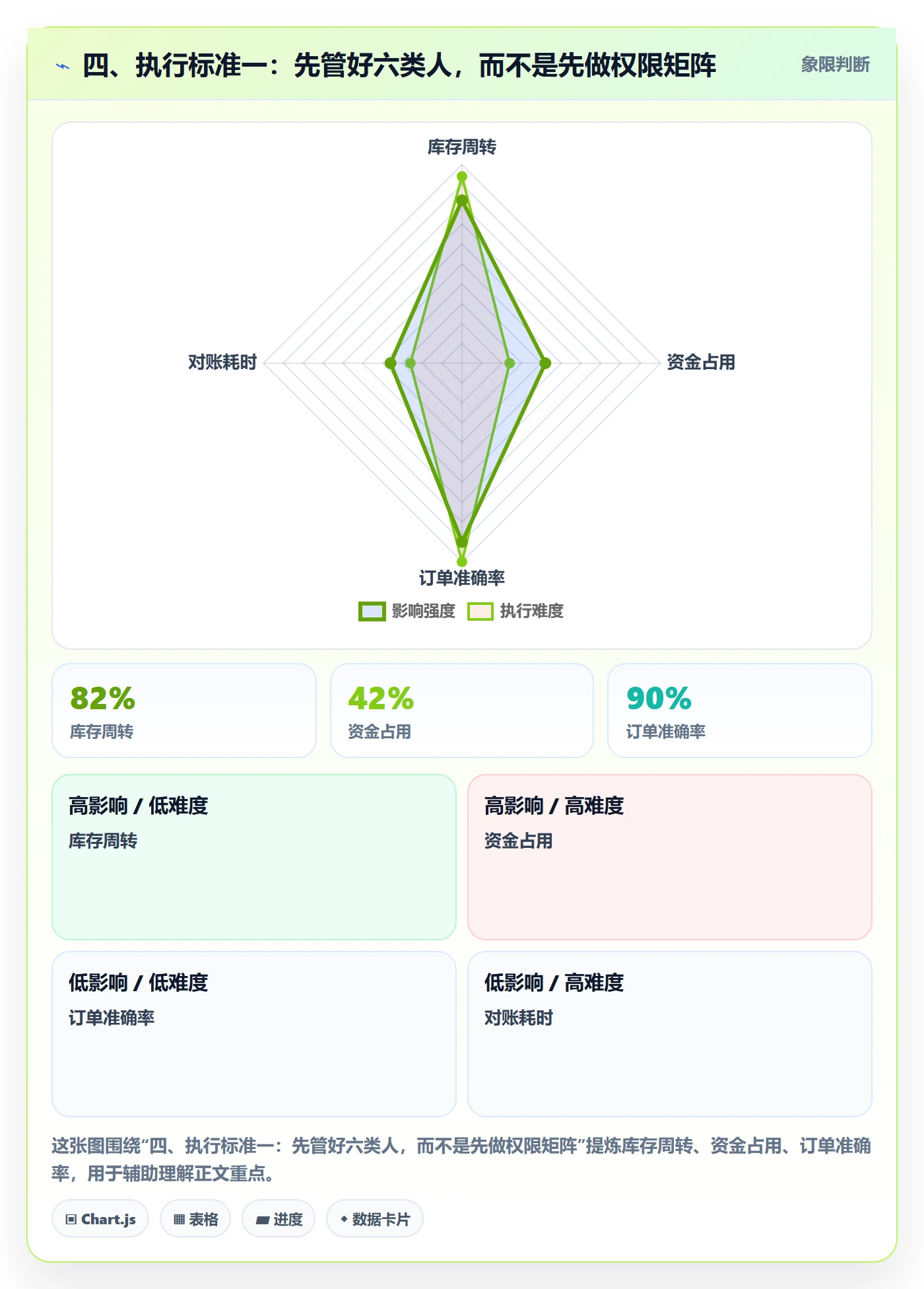 四、执行标准一：先管好六类人，而不是先做权限矩阵