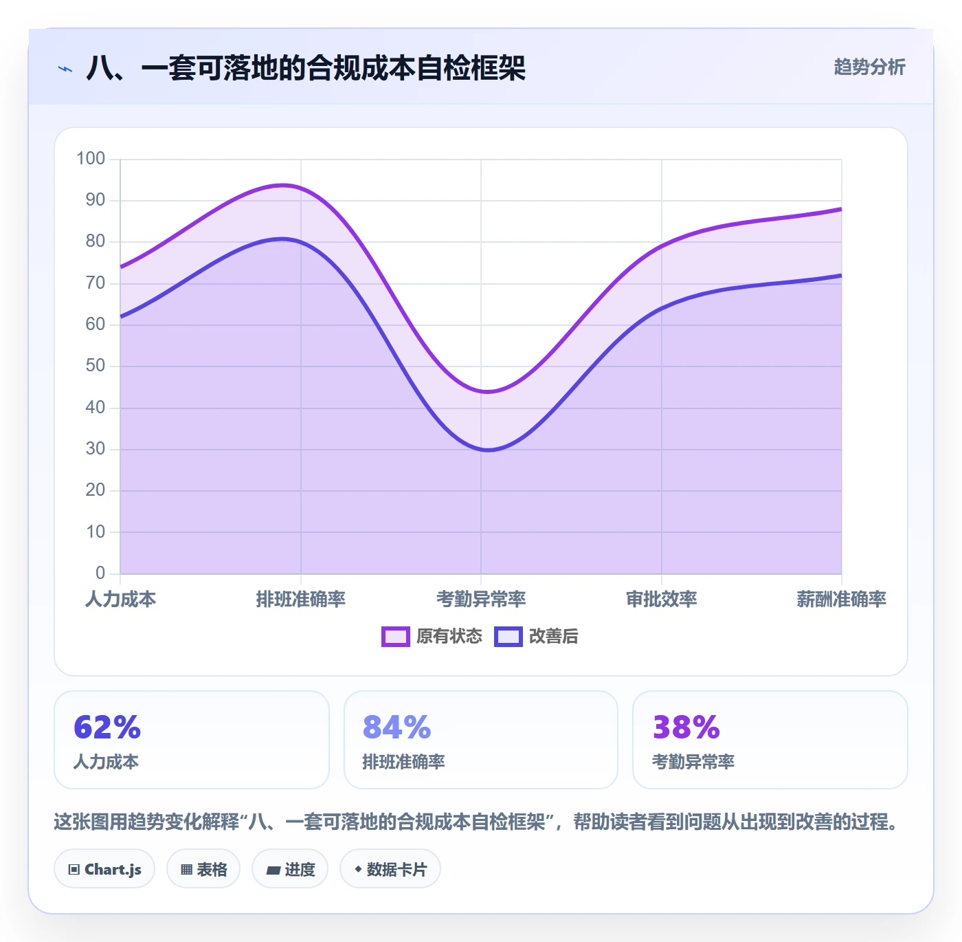 八、一套可落地的合规成本自检框架