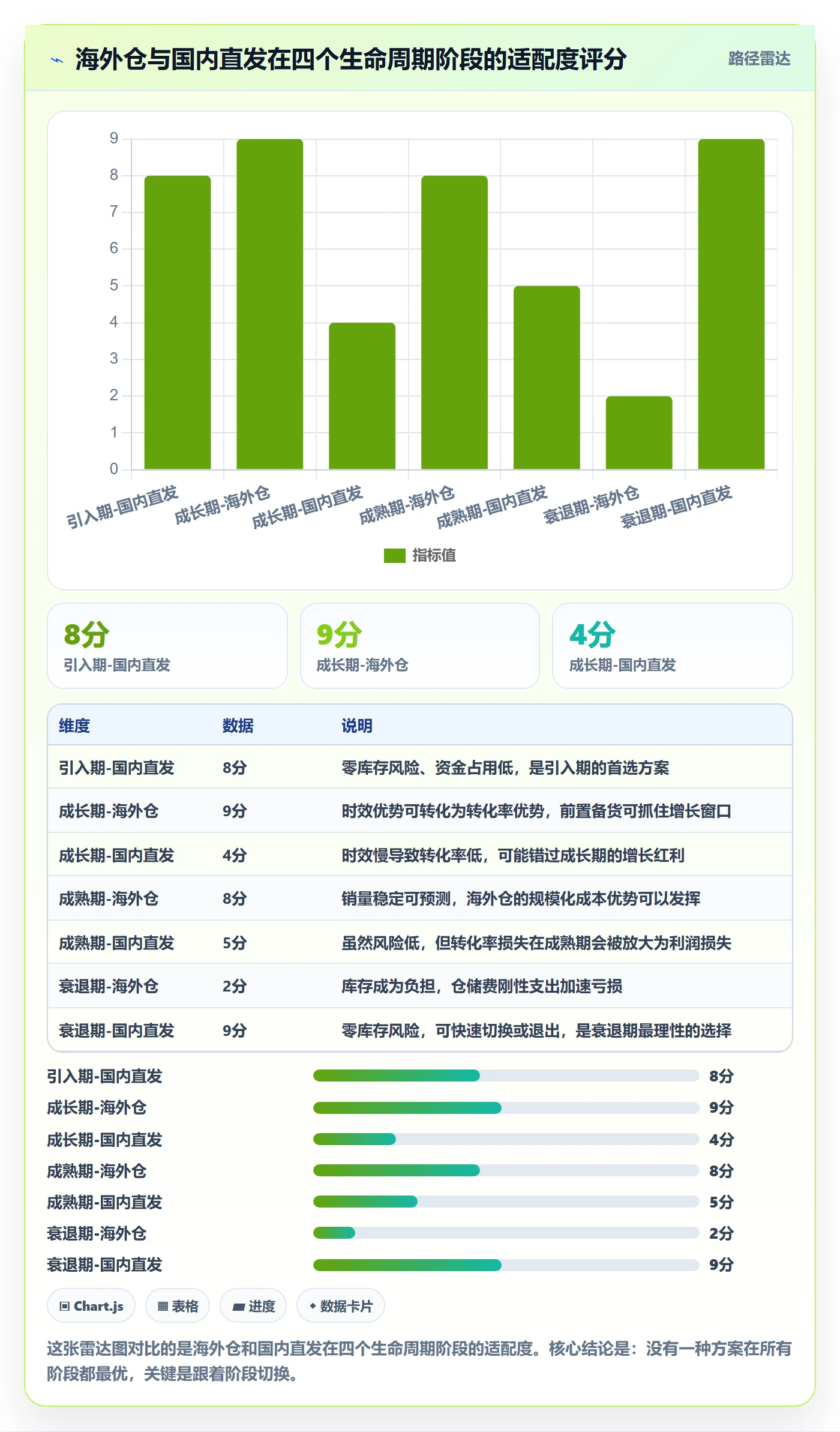 商品分析操作手册：生命周期对应的海外仓管理步骤