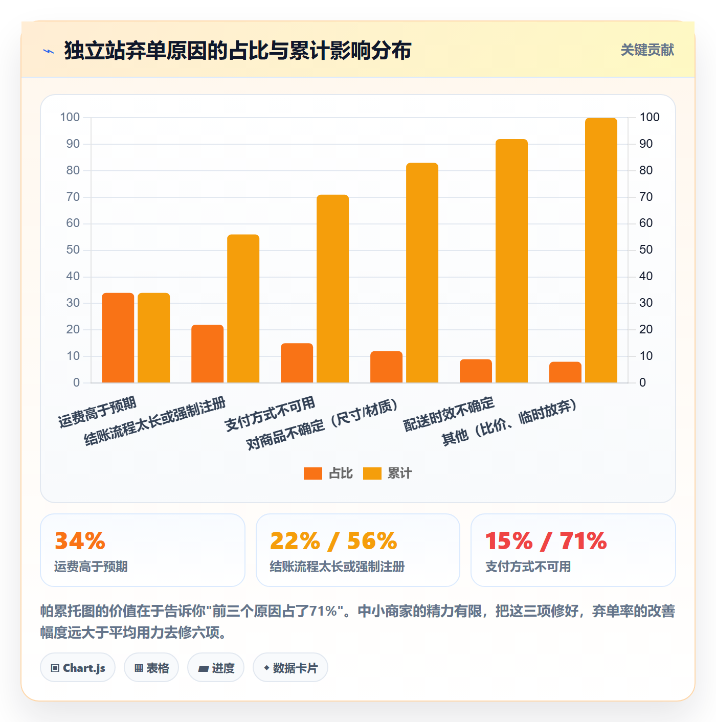 跨境电商运营实用方法：围绕转化优化建立中小商家