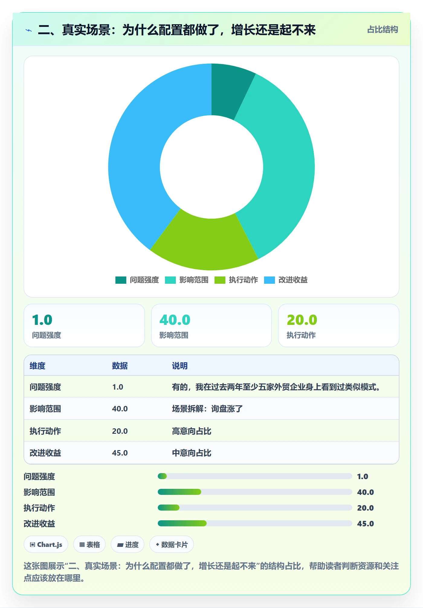二、真实场景：为什么配置都做了，增长还是起不来