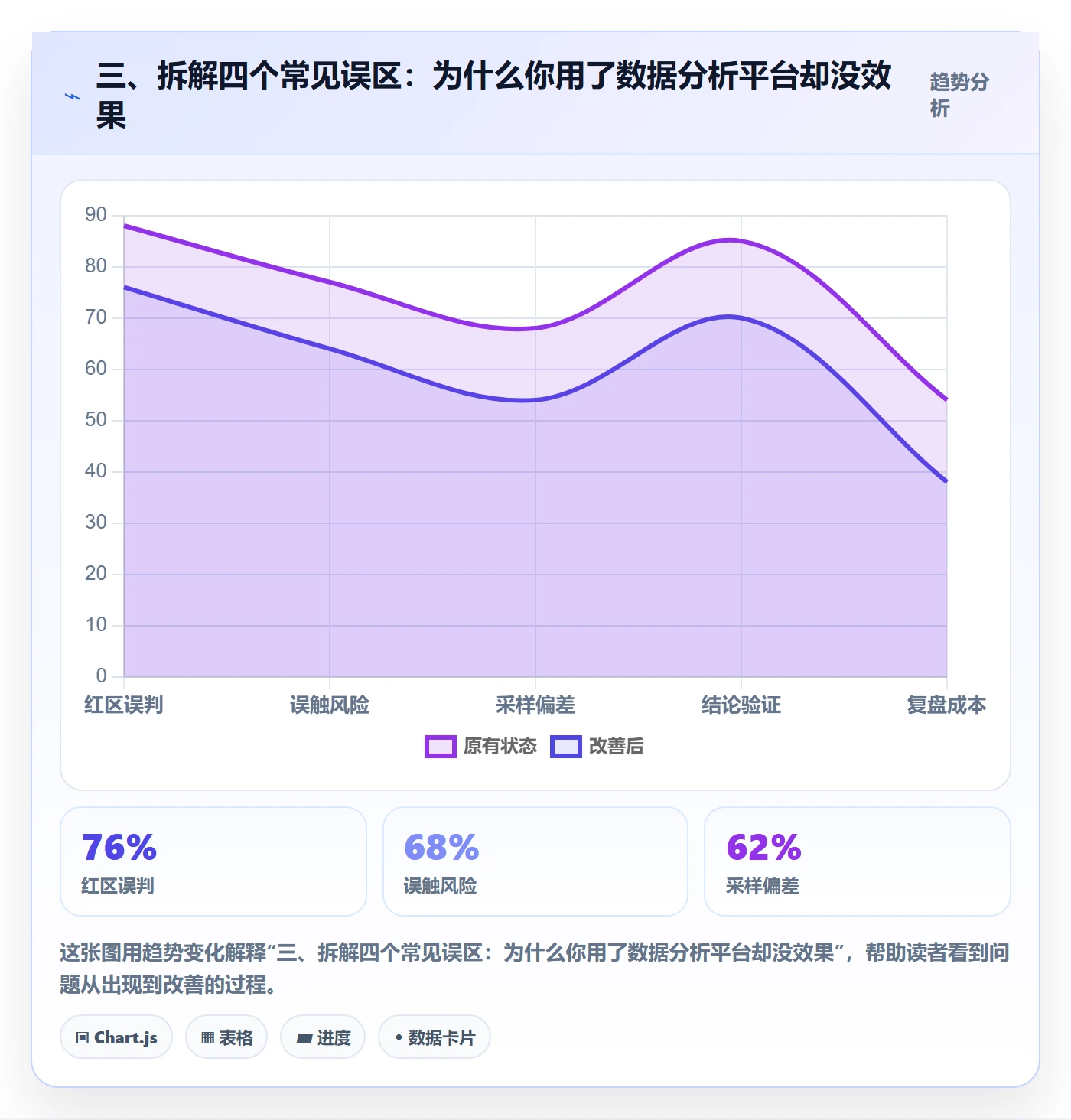 三、拆解四个常见误区：为什么你用了数据分析平台却没效果