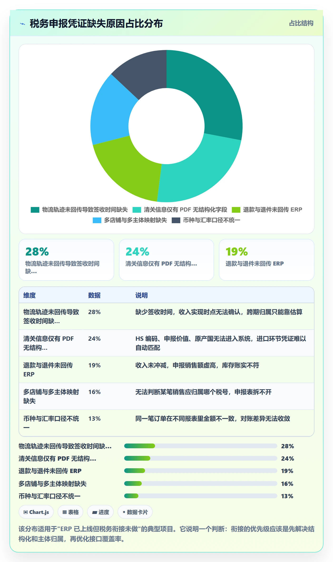 erp跨境电商规划方法：物流对接与税务筹划如何衔接