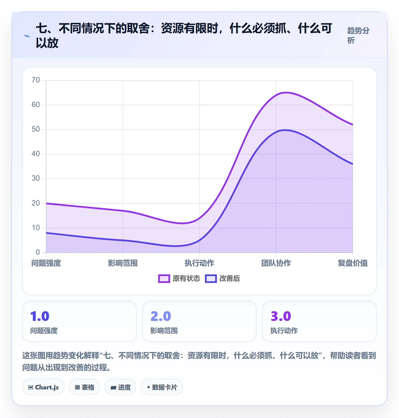 七、不同情况下的取舍：资源有限时，什么必须抓、什么可以放