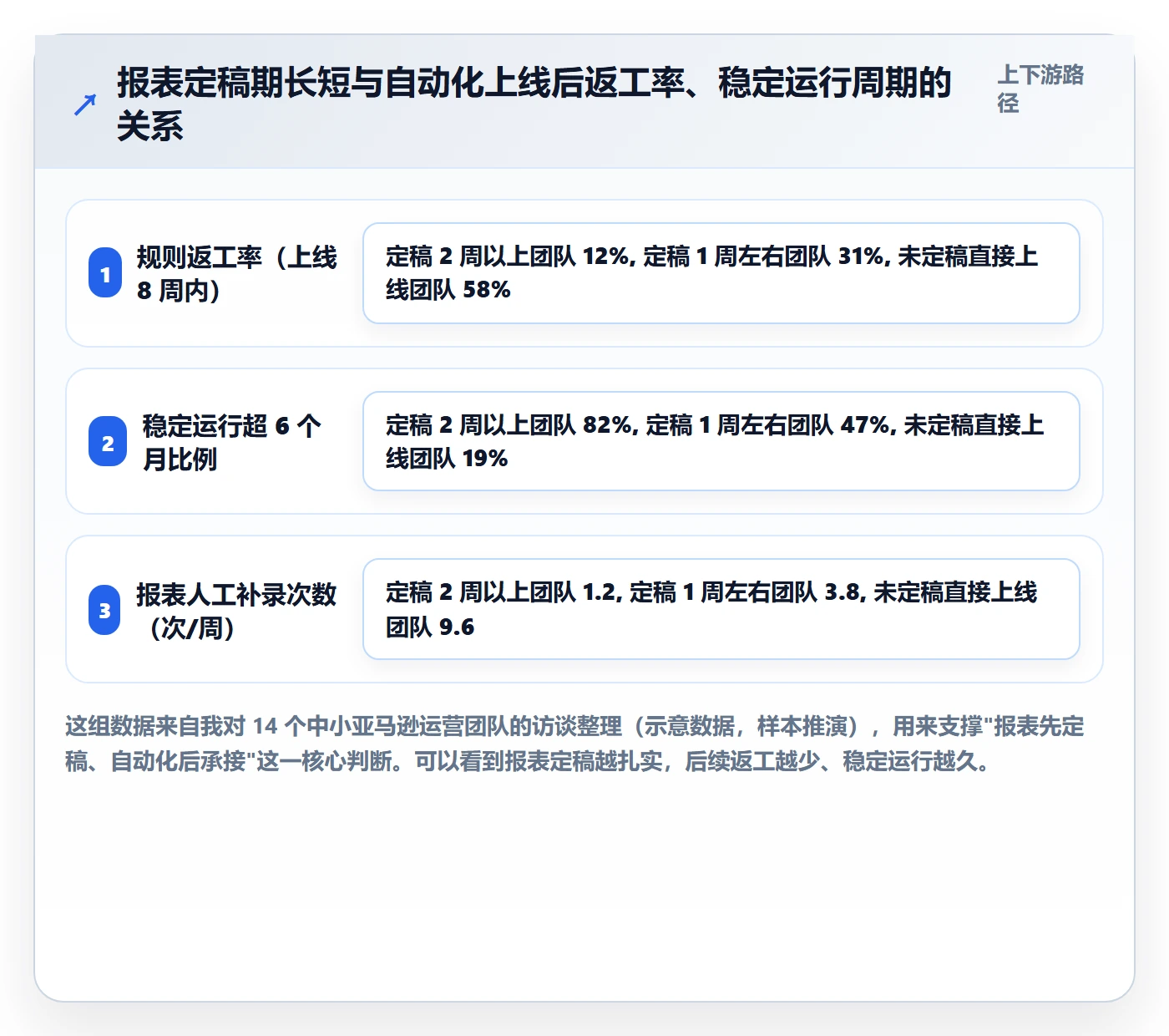 亚马逊软件进阶课：围绕数据报表完善自动化方案