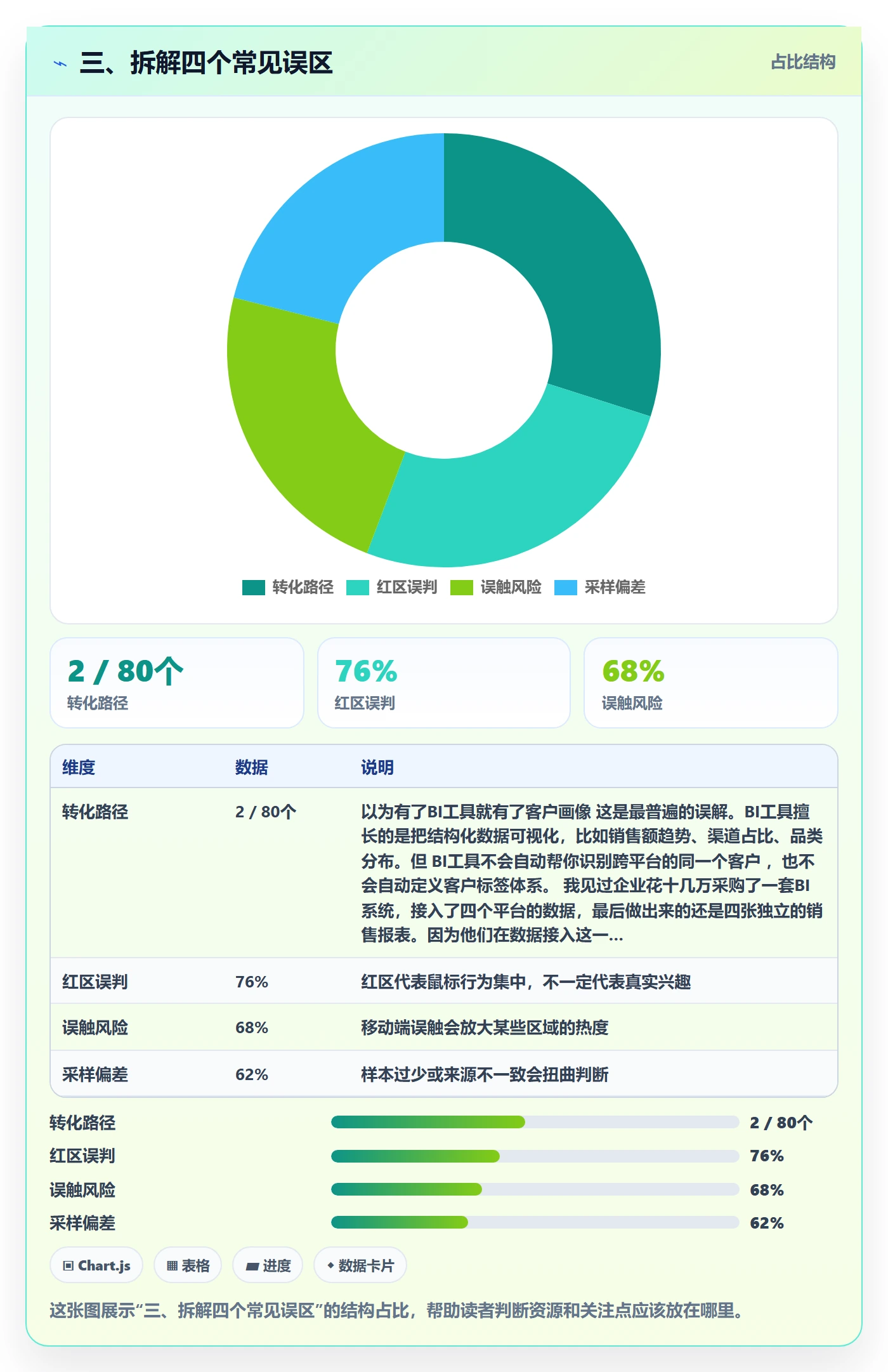 三、拆解四个常见误区