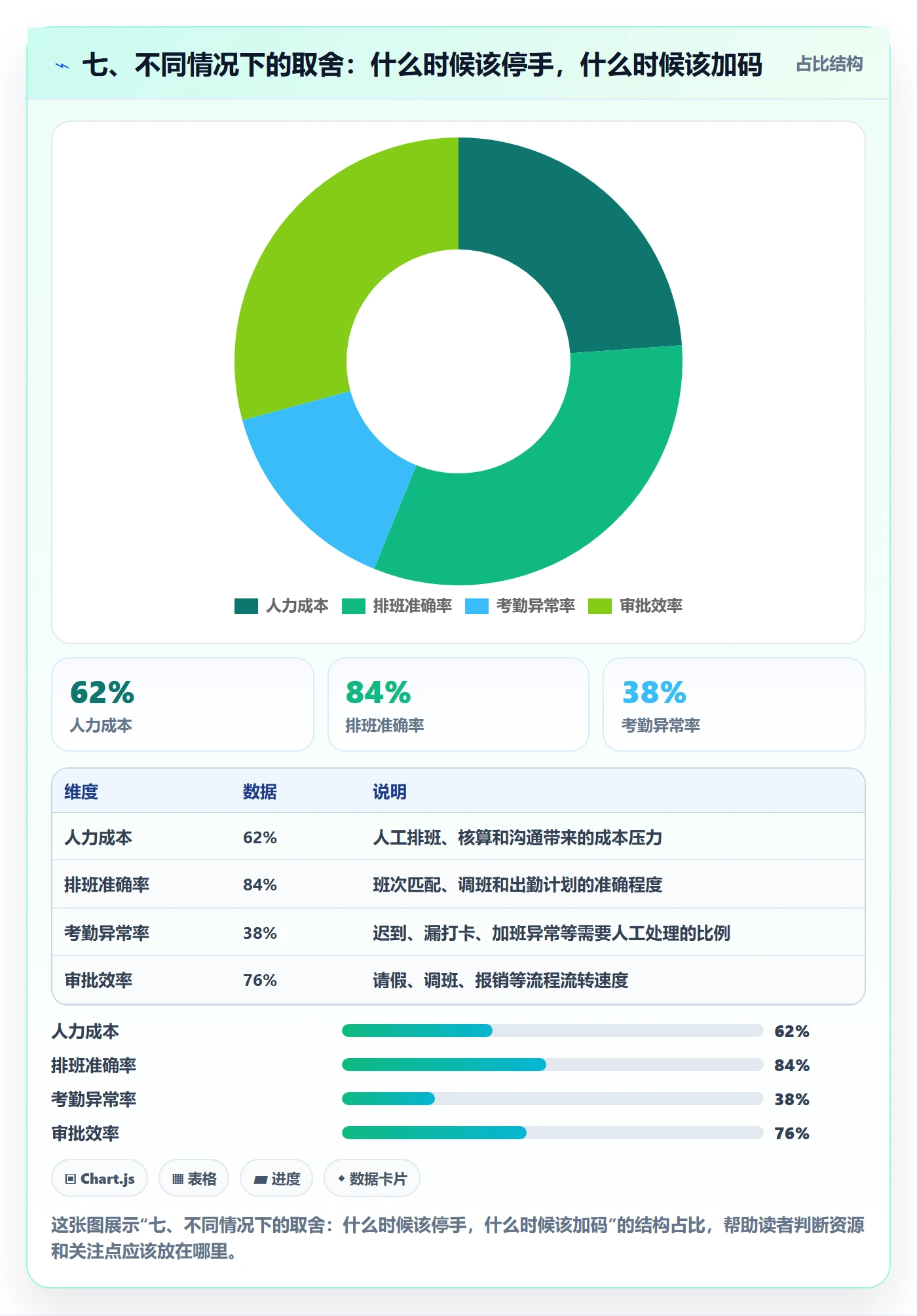 七、不同情况下的取舍：什么时候该停手，什么时候该加码