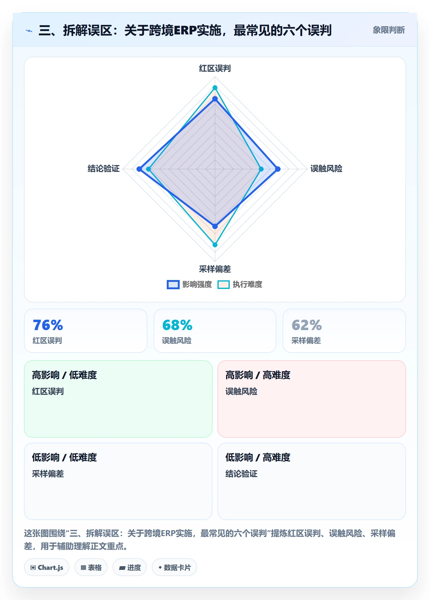 三、拆解误区：关于跨境ERP实施，最常见的六个误判