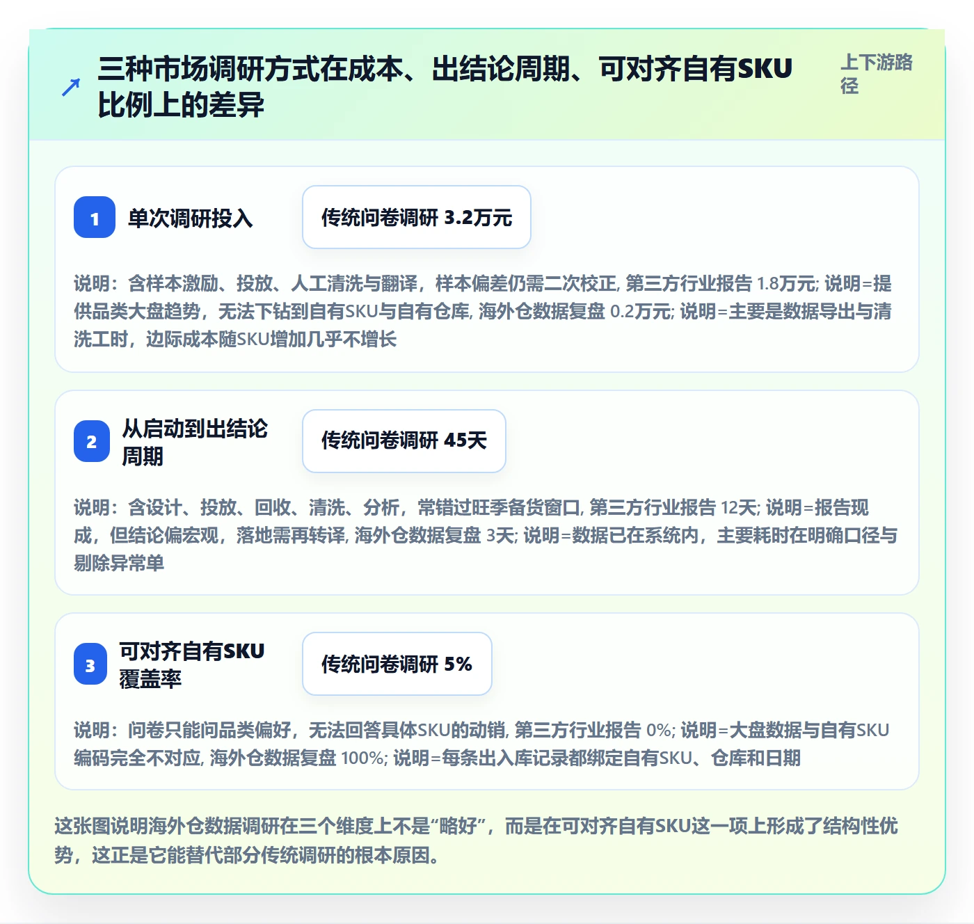 跨境电商运营工作指南：用海外仓管理解决市场调研问题