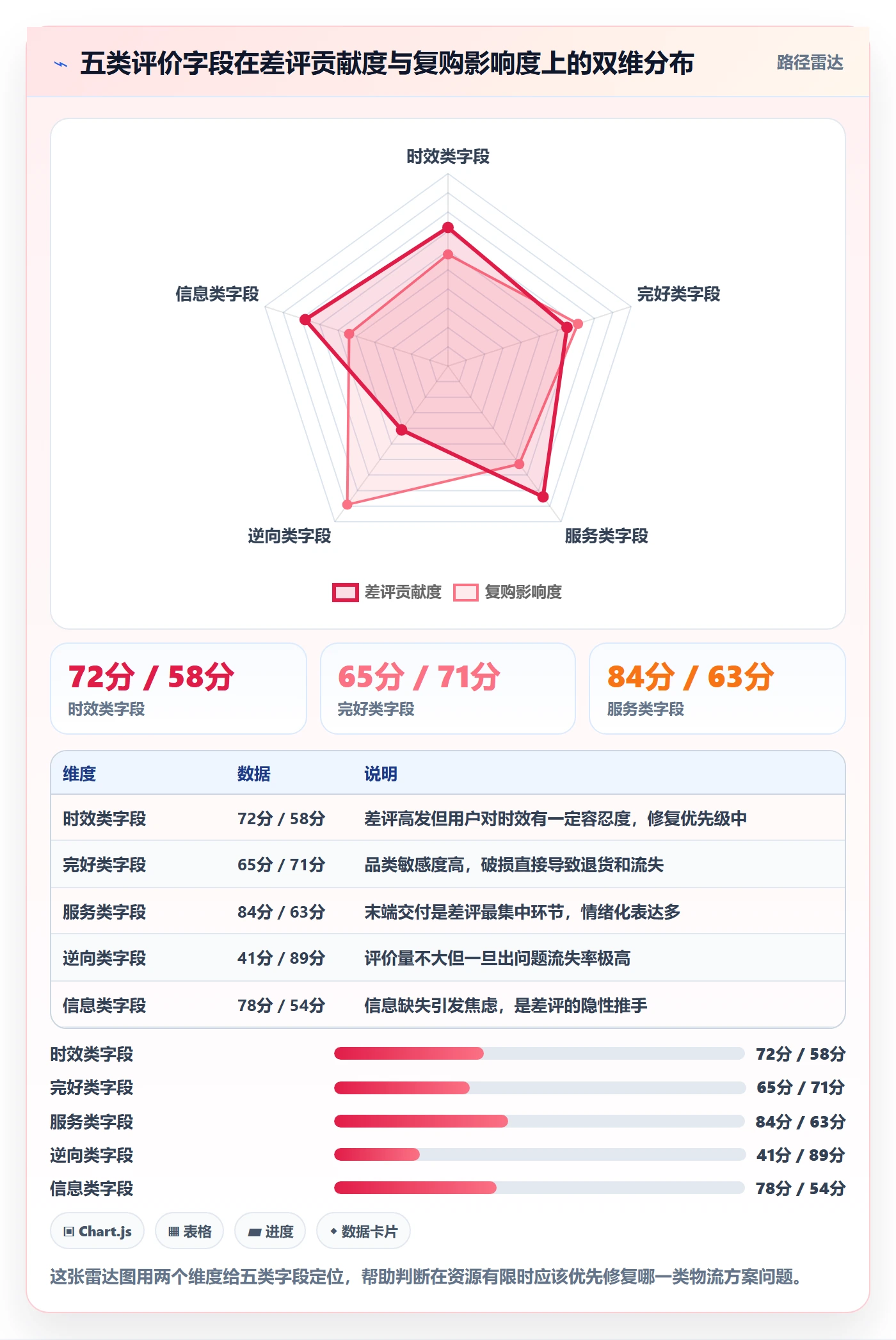 商品分析执行标准：用户评价环节如何体现物流方案