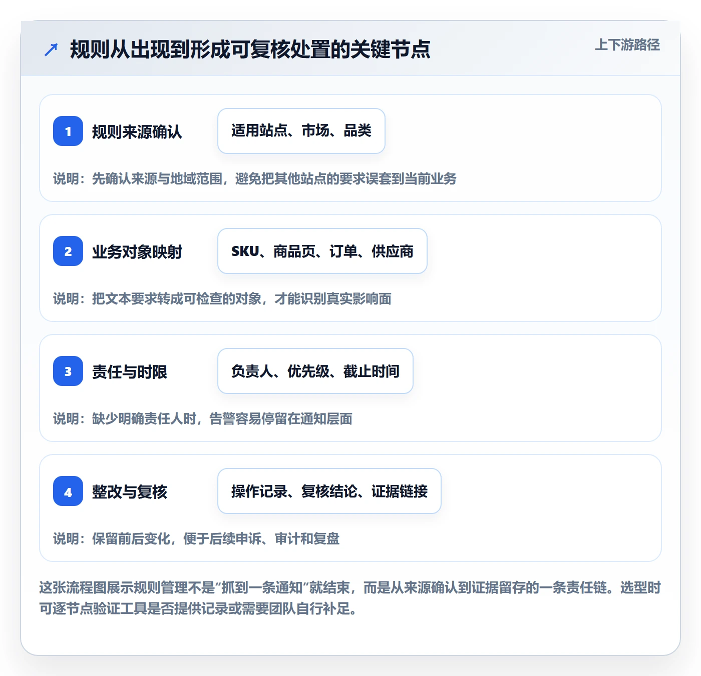 跨境电商选择标准：平台规则维度如何评估工具对比