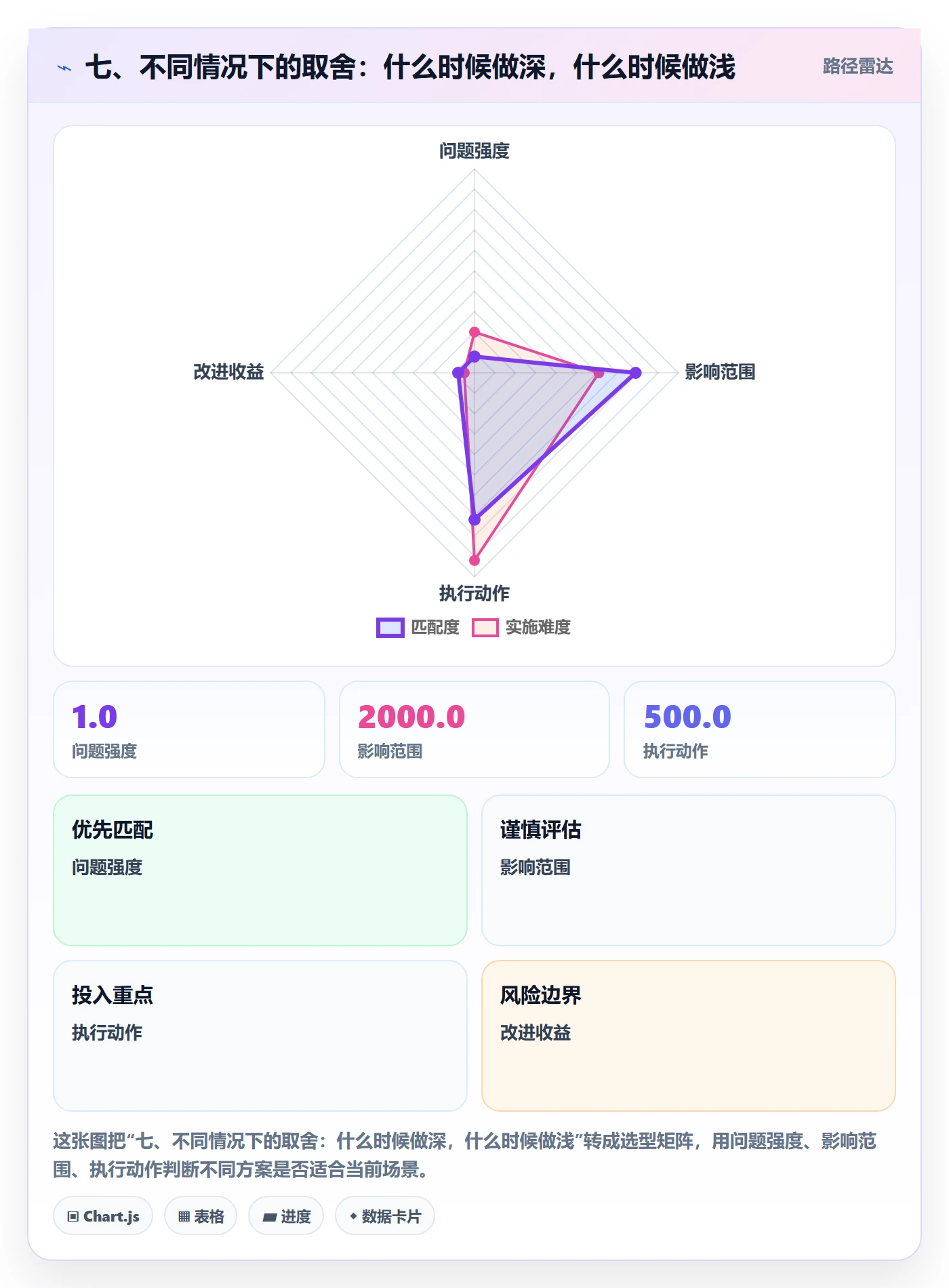 七、不同情况下的取舍：什么时候做深，什么时候做浅