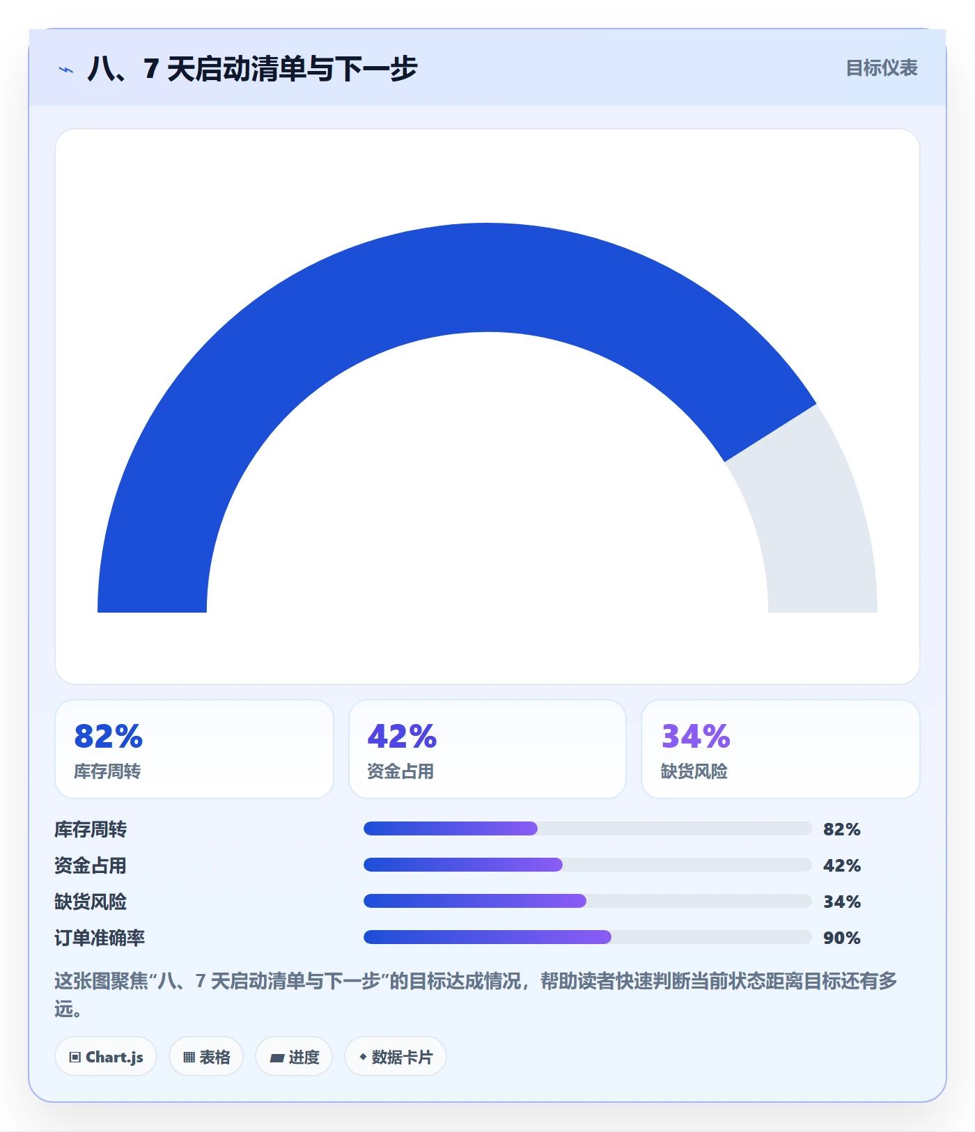 八、7 天启动清单与下一步