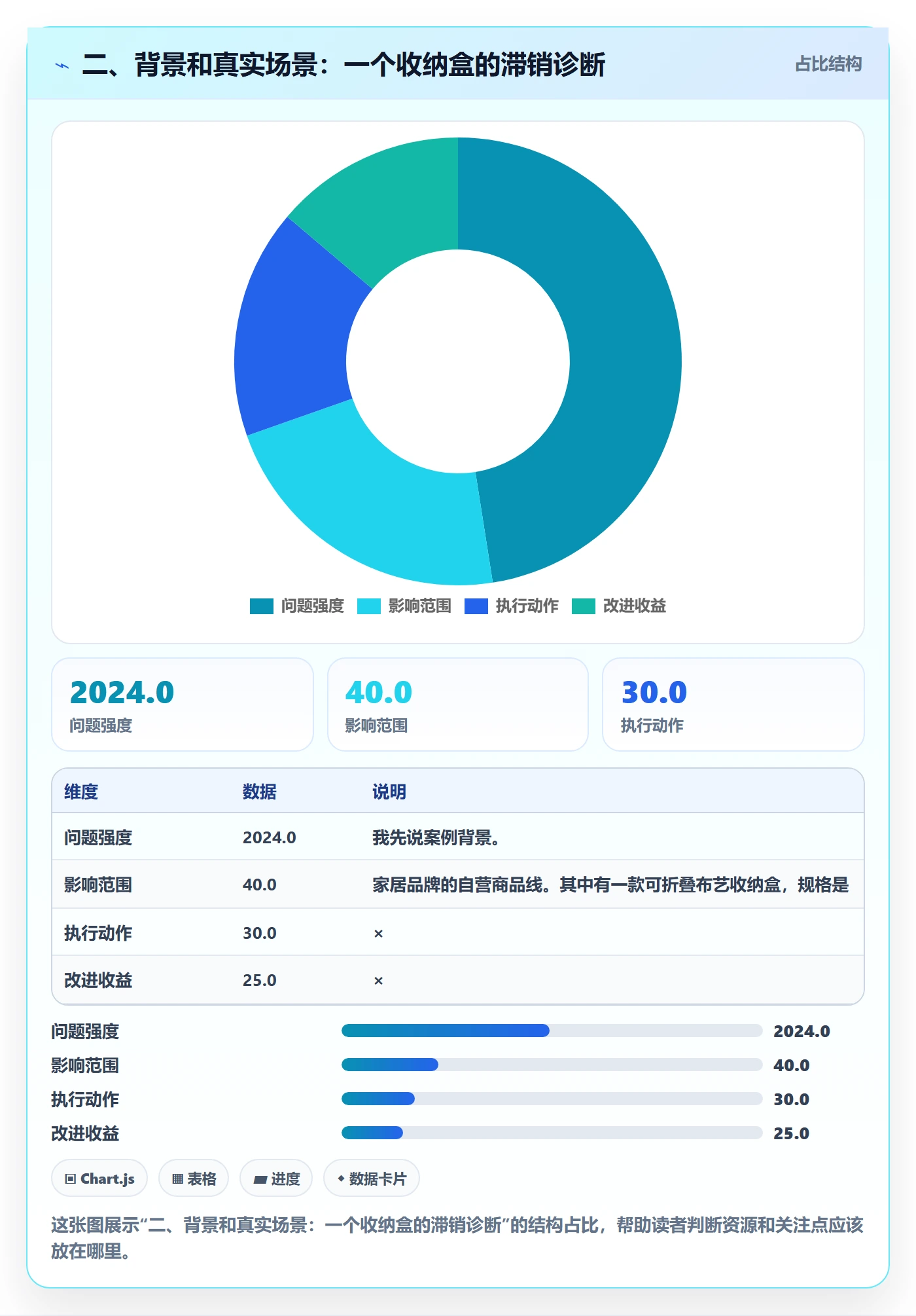 二、背景和真实场景：一个收纳盒的滞销诊断