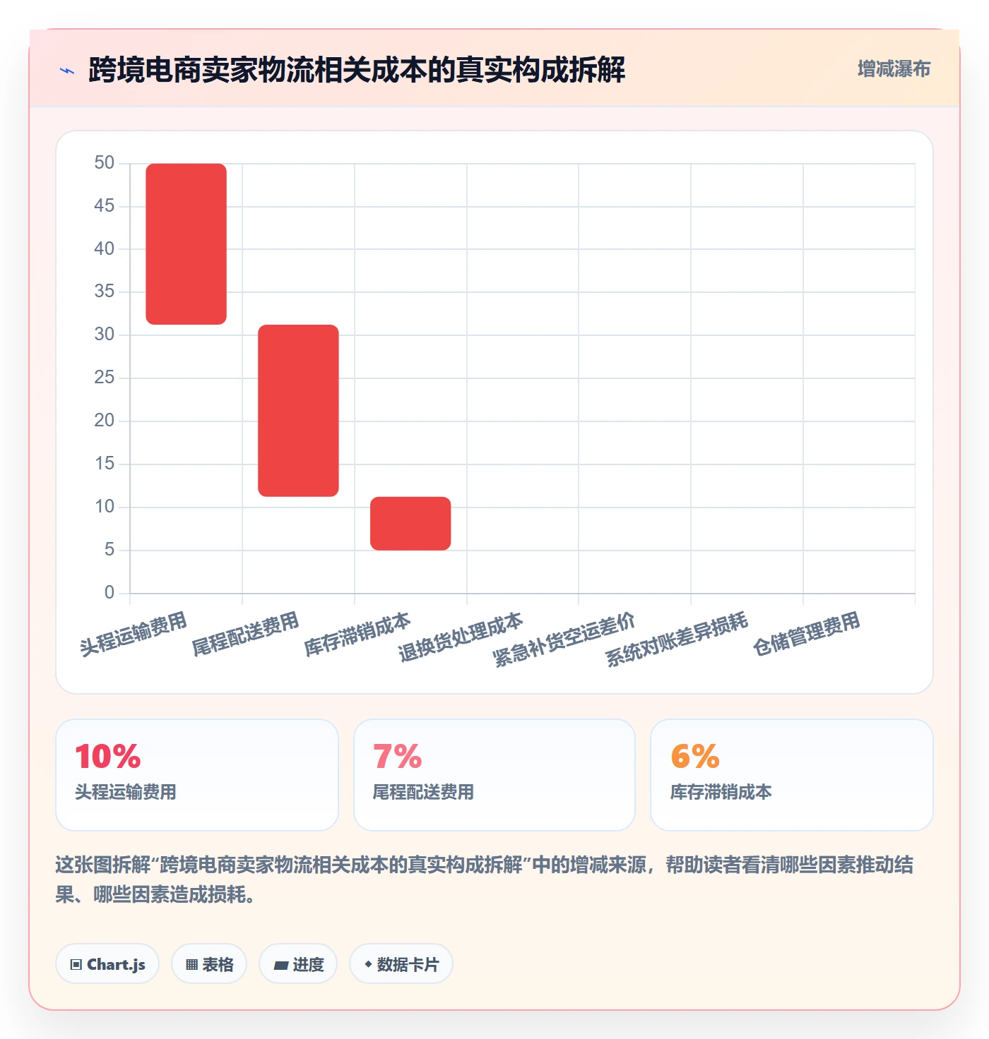 跨境电商一站式服务实用方法：围绕仓储物流建立系统搭建