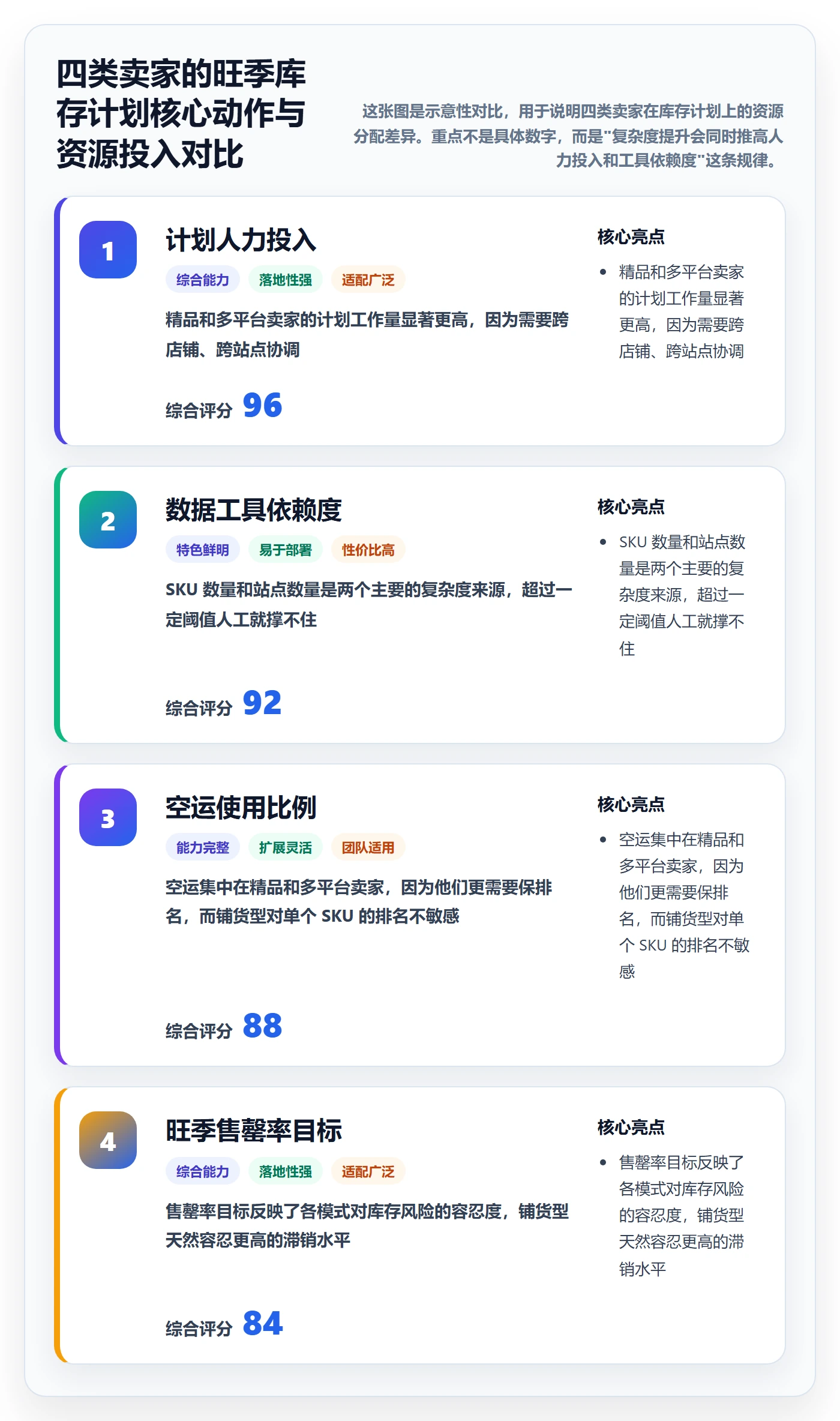 跨境电商运营实践指南：库存计划的旺季准备怎样更有效
