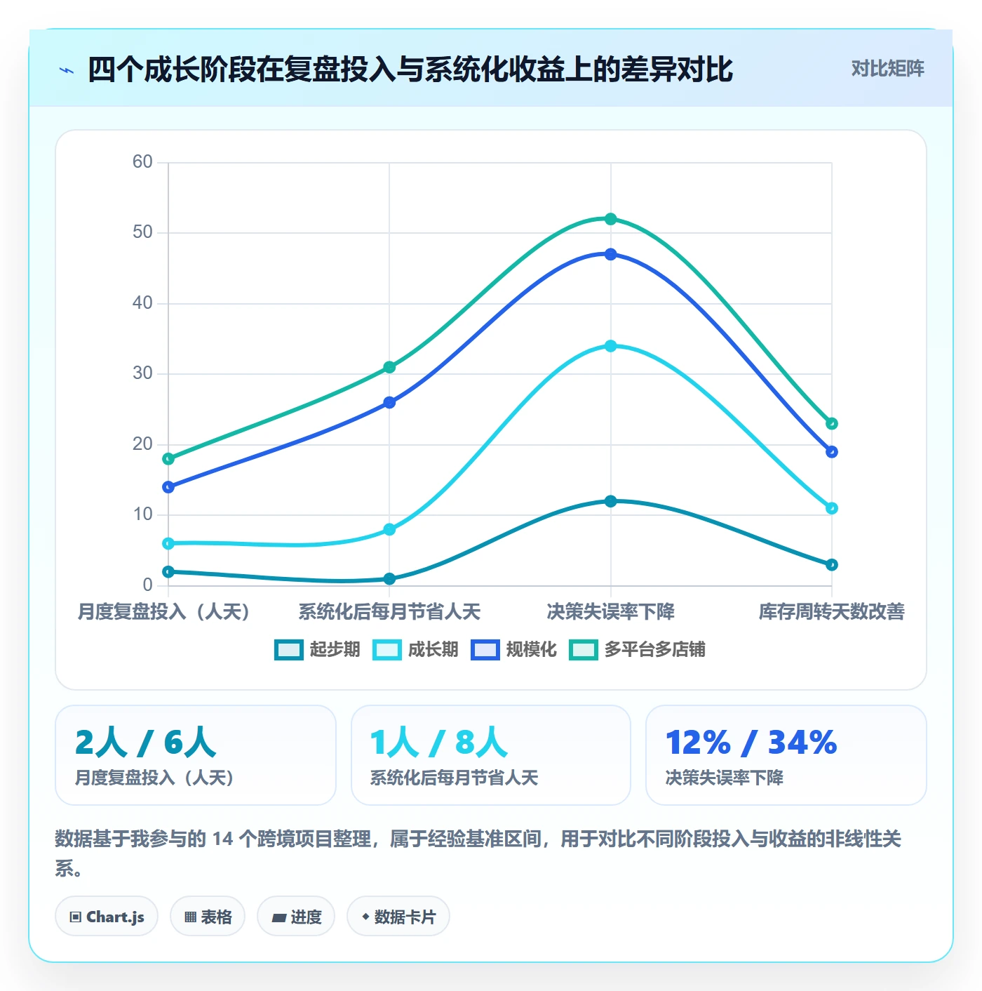 跨境电商运营业务拆解：数据复盘为什么影响系统搭建