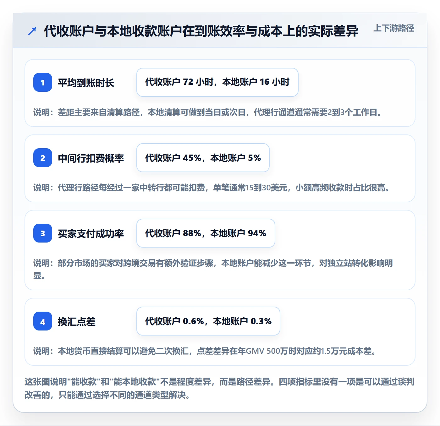 跨境电商一站式服务怎么用？支付收款场景下的常见误区拆解