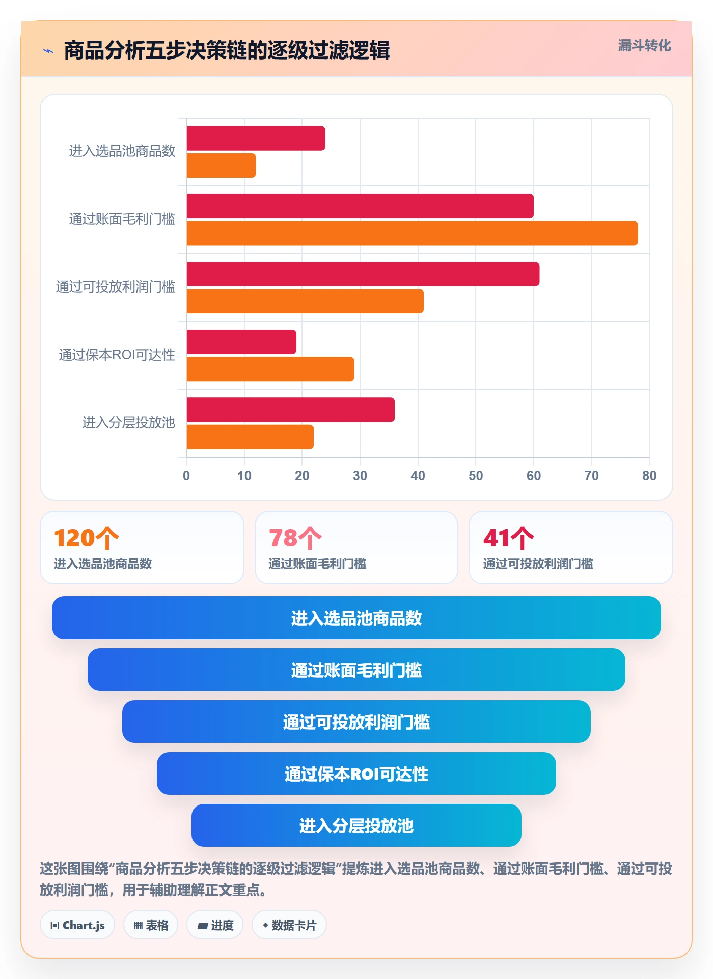 商品分析建设路线：从利润空间到广告投放分几步