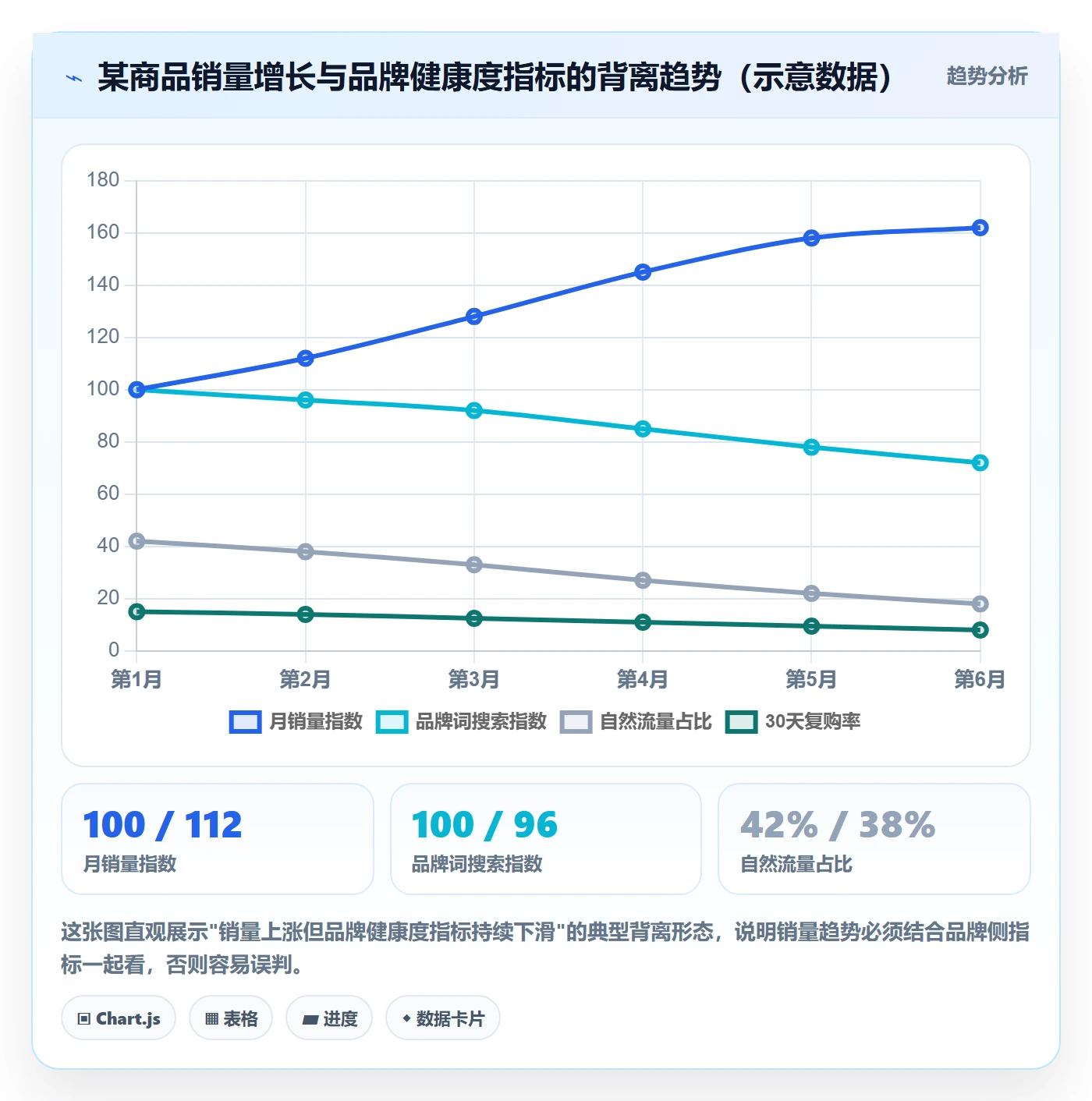商品分析怎么用？销量趋势场景下的品牌建设拆解