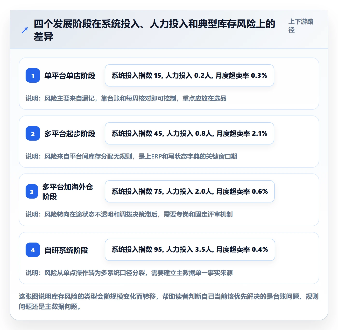 erp跨境电商使用技巧：库存管理对应的供应链协同方法