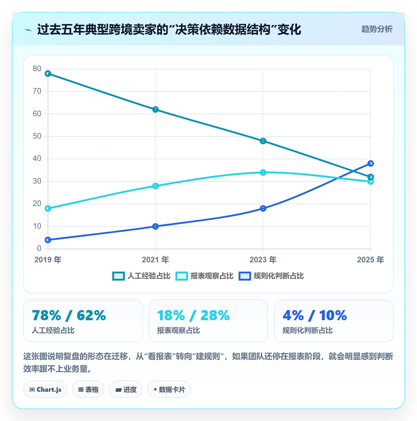 跨境电商运营数据方法：用数据复盘支撑精细化运营判断