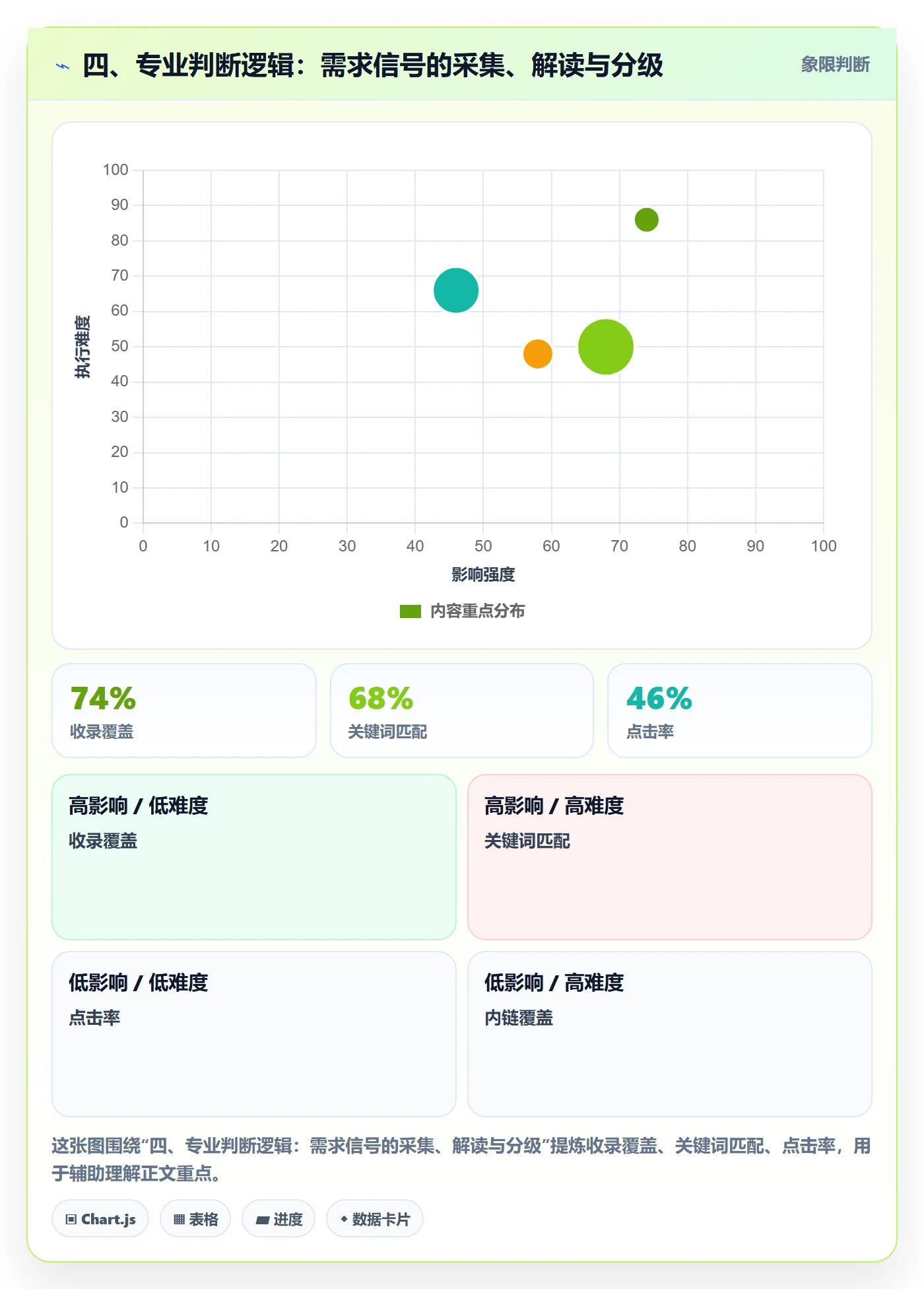 四、专业判断逻辑：需求信号的采集、解读与分级