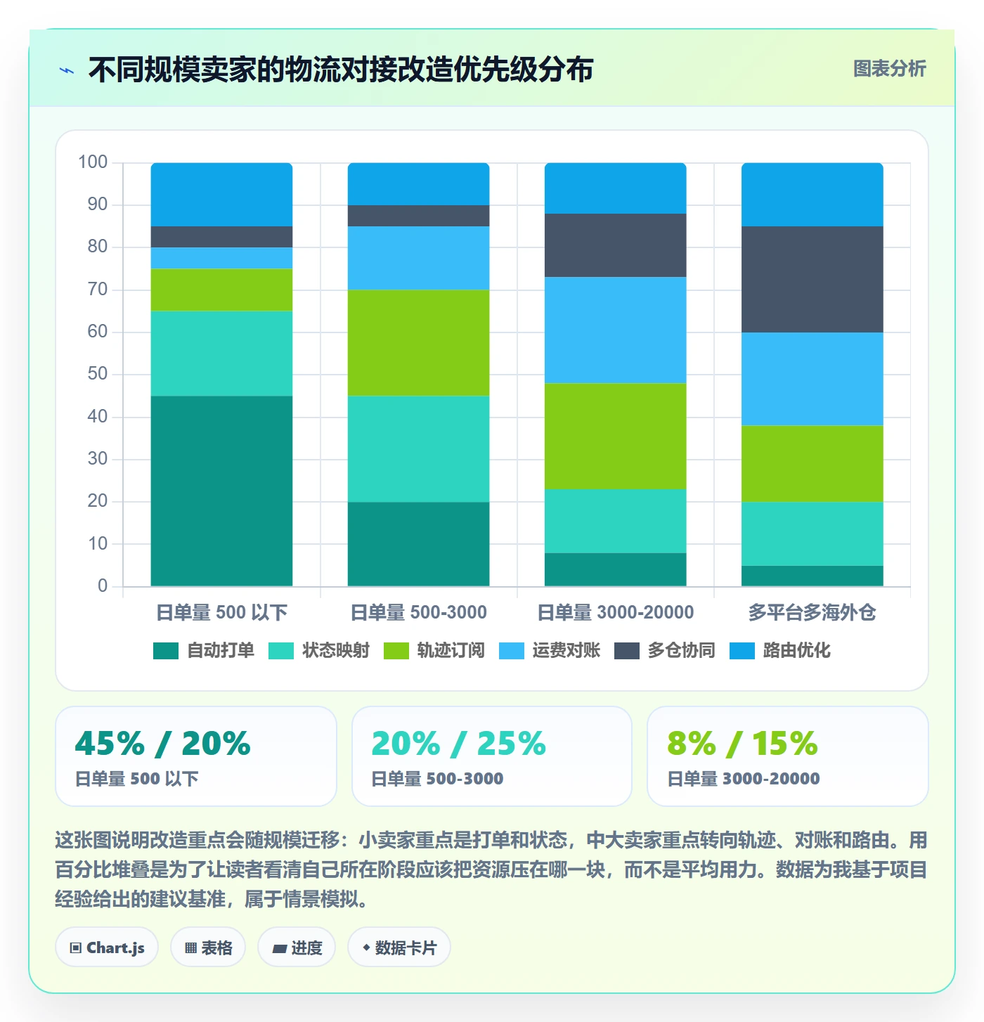 erp跨境电商改造重点：从物流对接推进效率提升