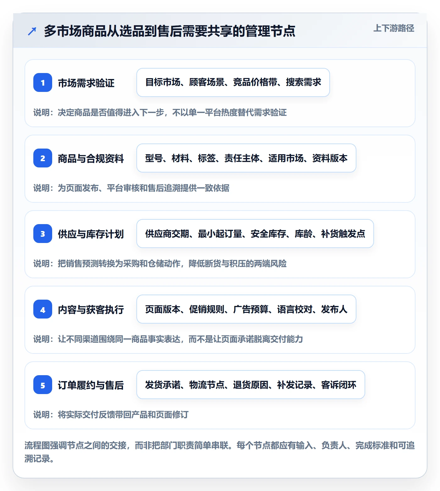 跨境电商标准化管理全解析：重点看懂品牌增长