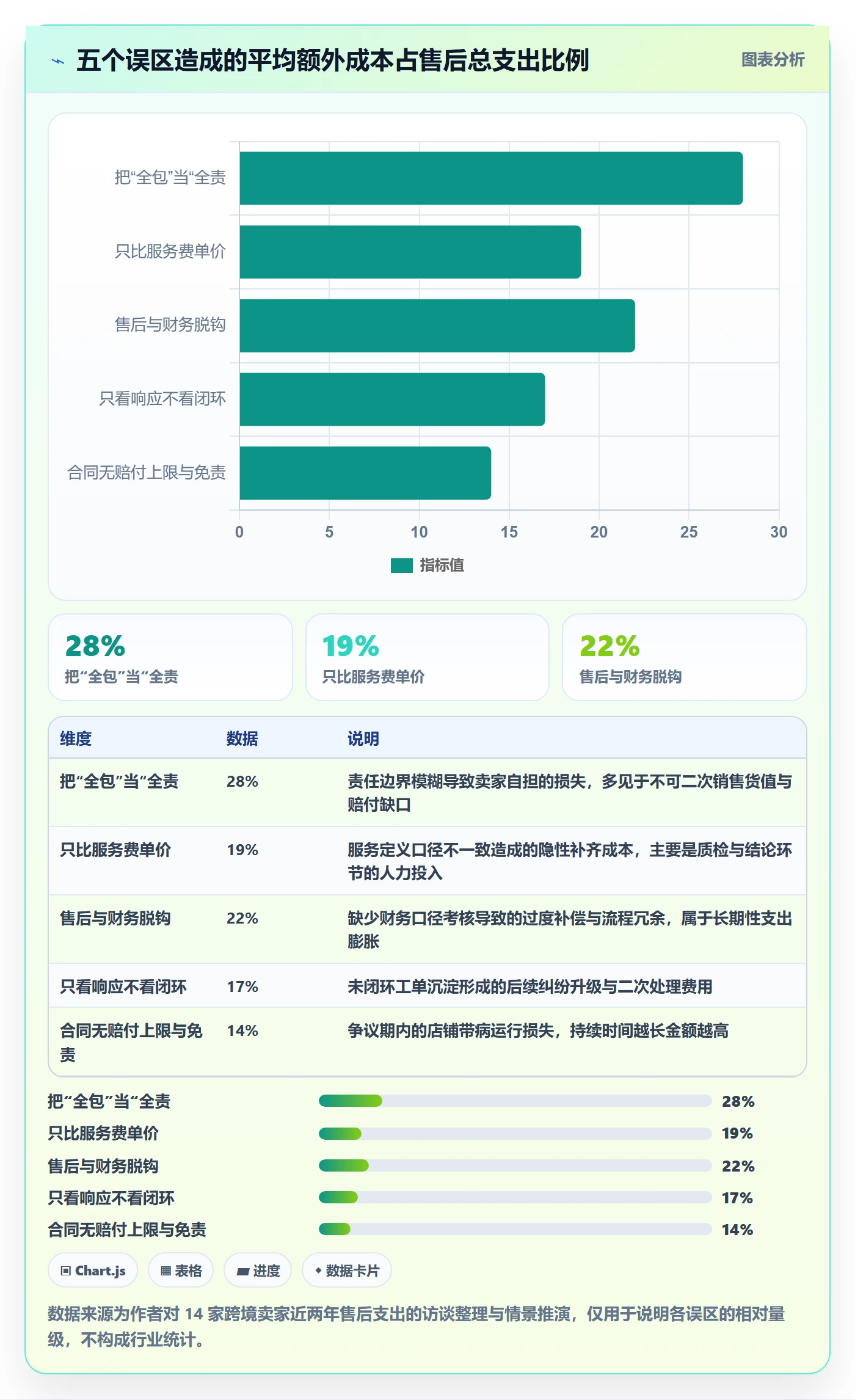 跨境电商一站式服务选择标准：售后服务维度如何评估成本控制