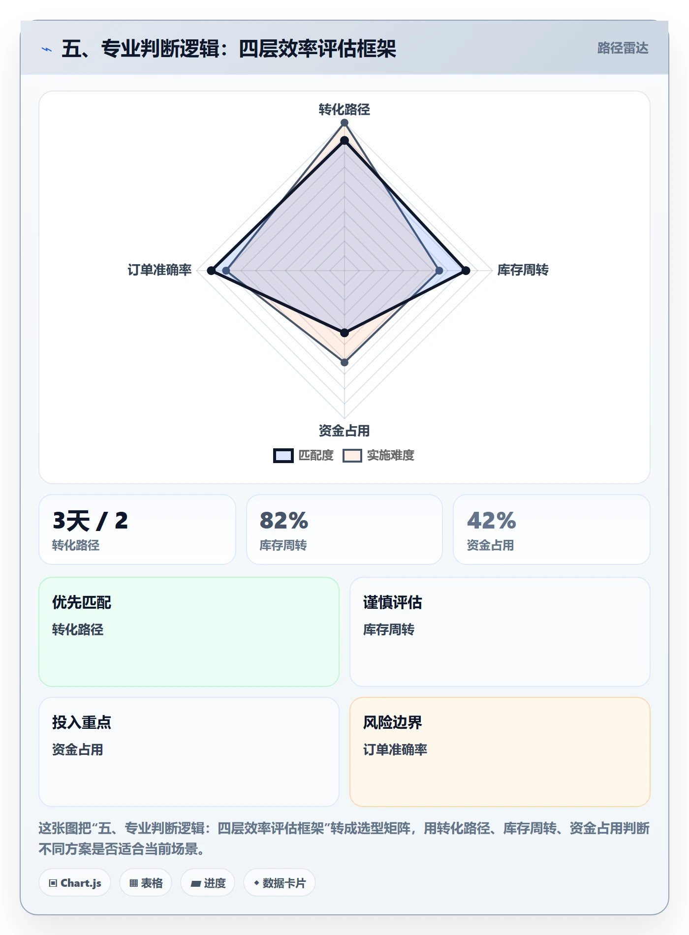五、专业判断逻辑：四层效率评估框架