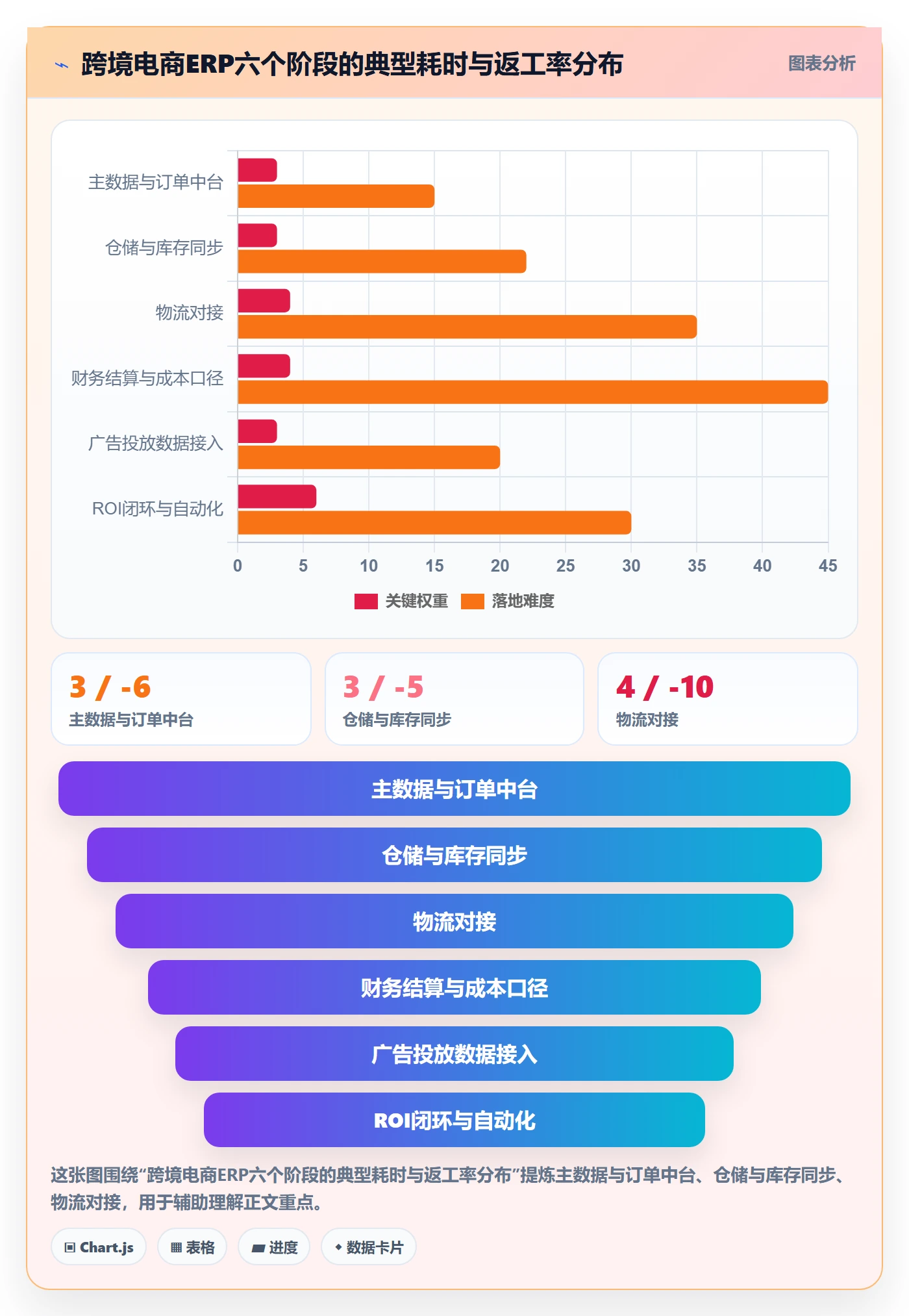 erp跨境电商建设路线：从物流对接到广告投放分几步