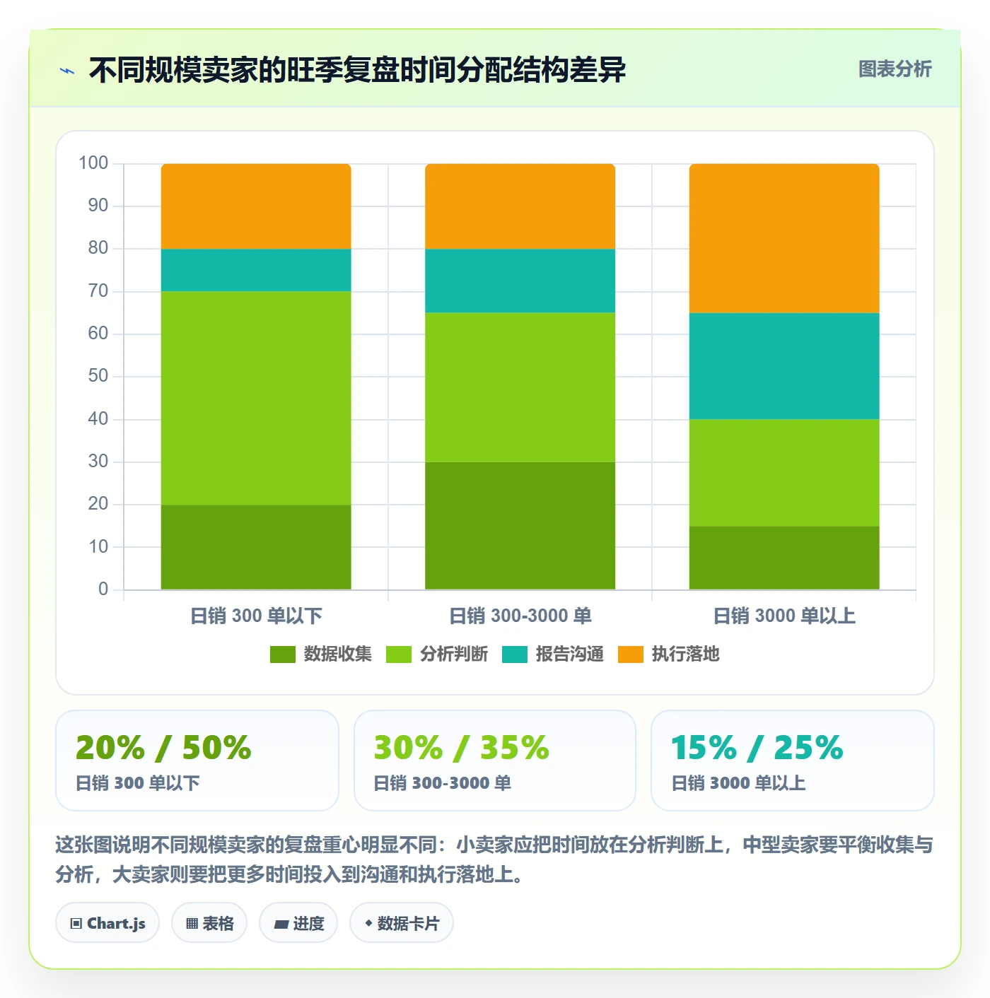 想做好跨境电商运营，先掌握旺季准备中的数据复盘