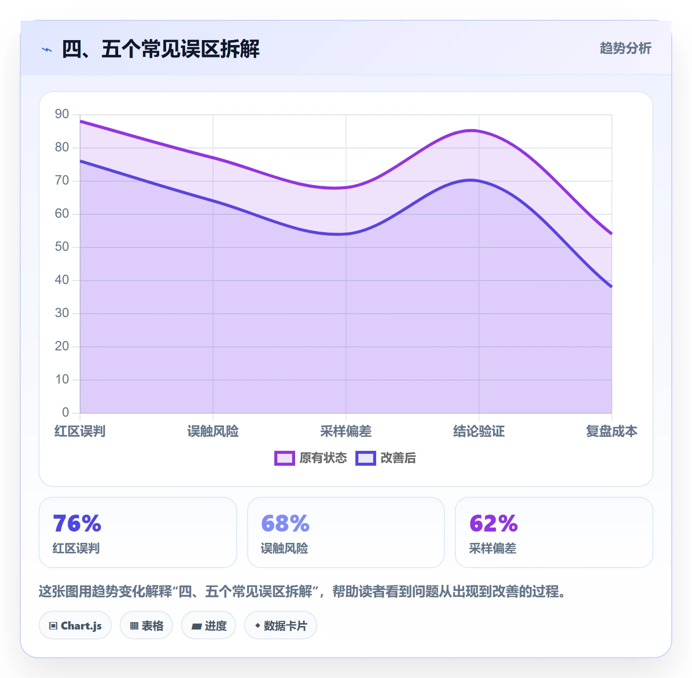 四、五个常见误区拆解