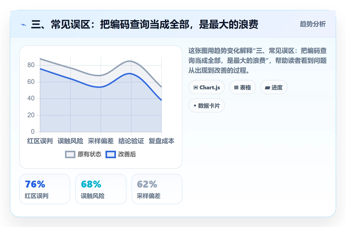 三、常见误区：把编码查询当成全部，是最大的浪费