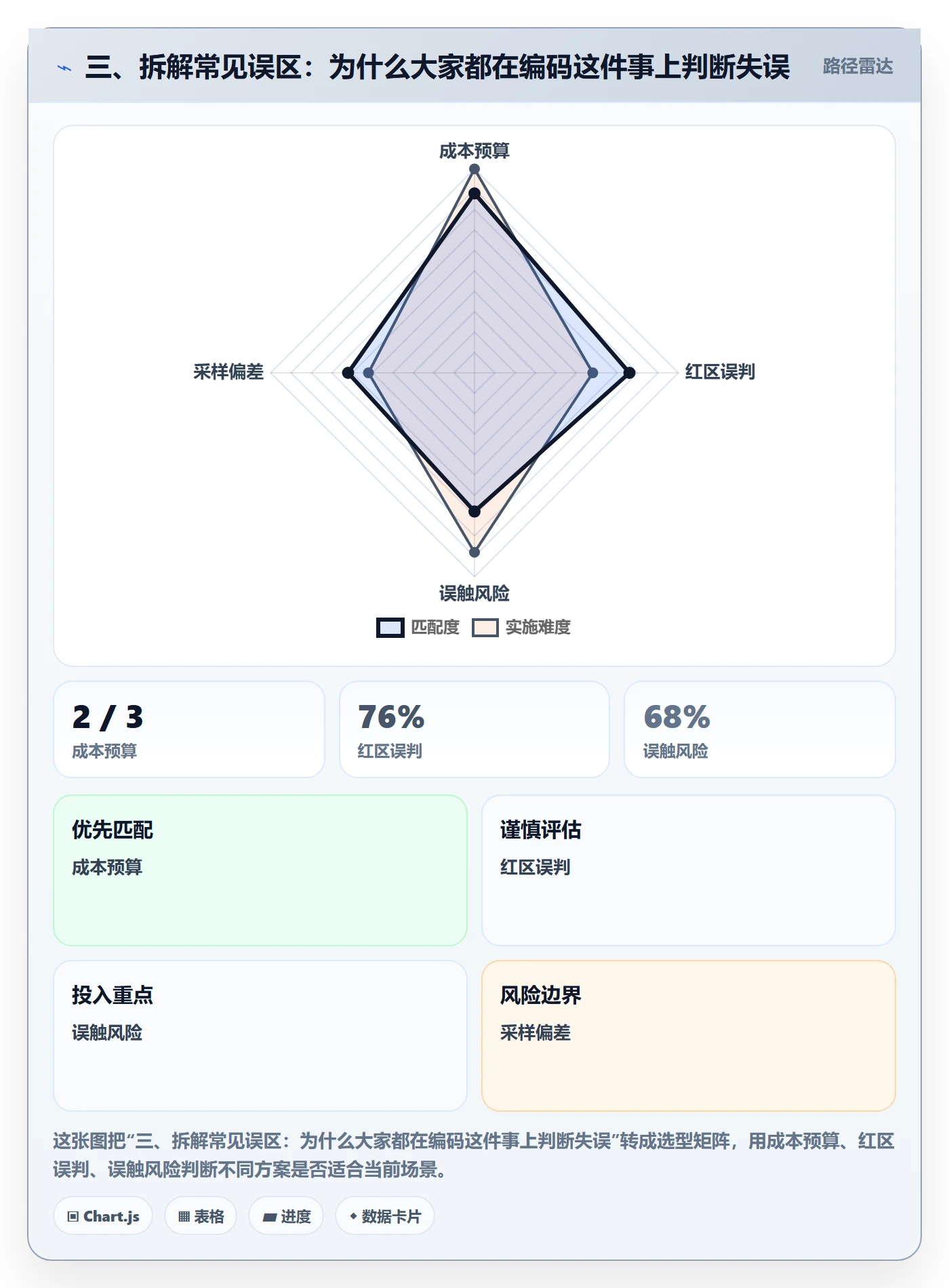 三、拆解常见误区：为什么大家都在编码这件事上判断失误