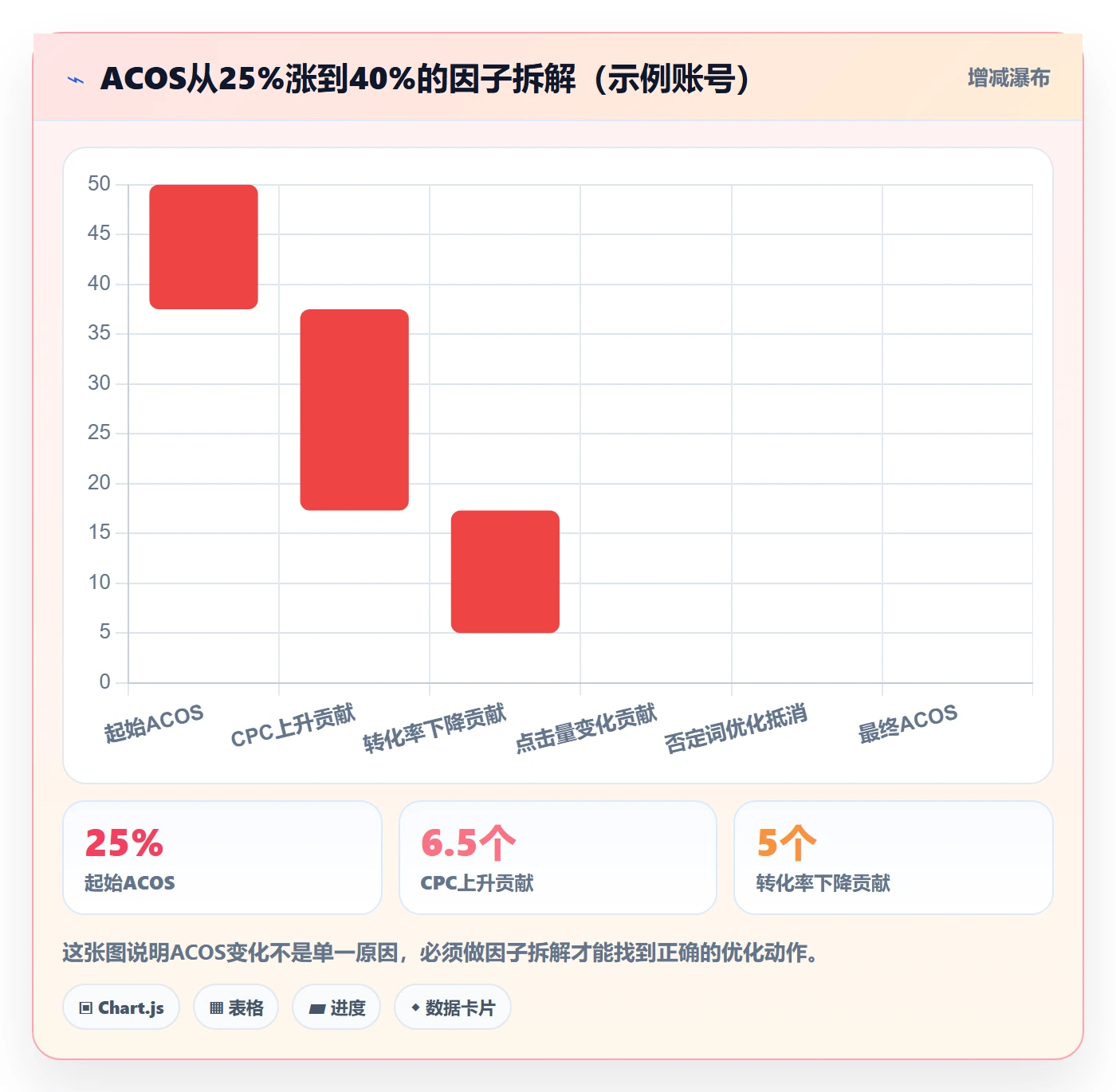 亚马逊软件进阶课：围绕广告管理完善增长策略
