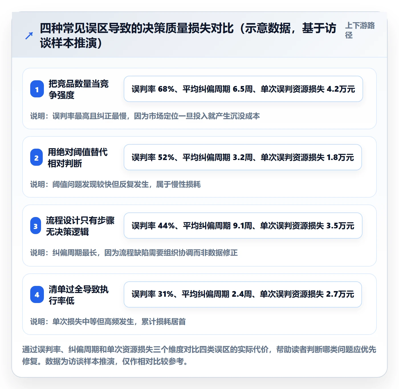 商品分析优化清单：竞争强度与流程设计的关键动作