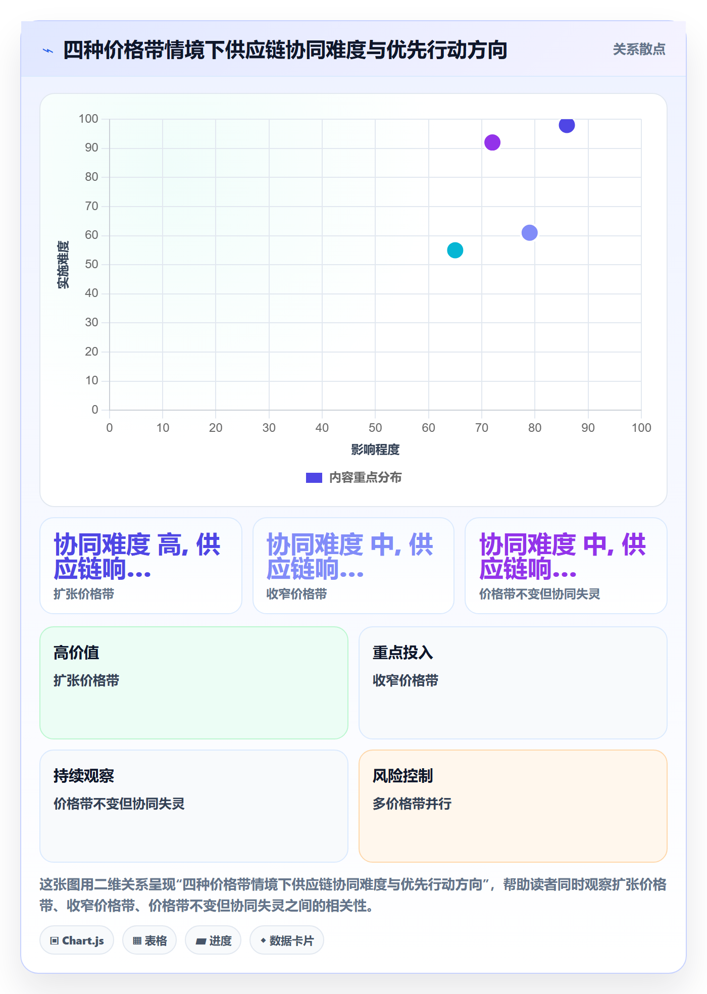 商品分析业务拆解：价格带为什么影响供应链协同