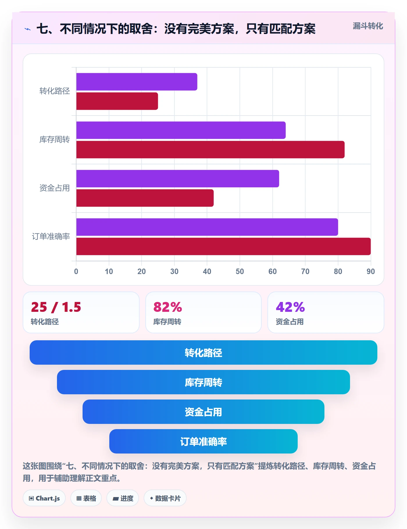 七、不同情况下的取舍：没有完美方案，只有匹配方案